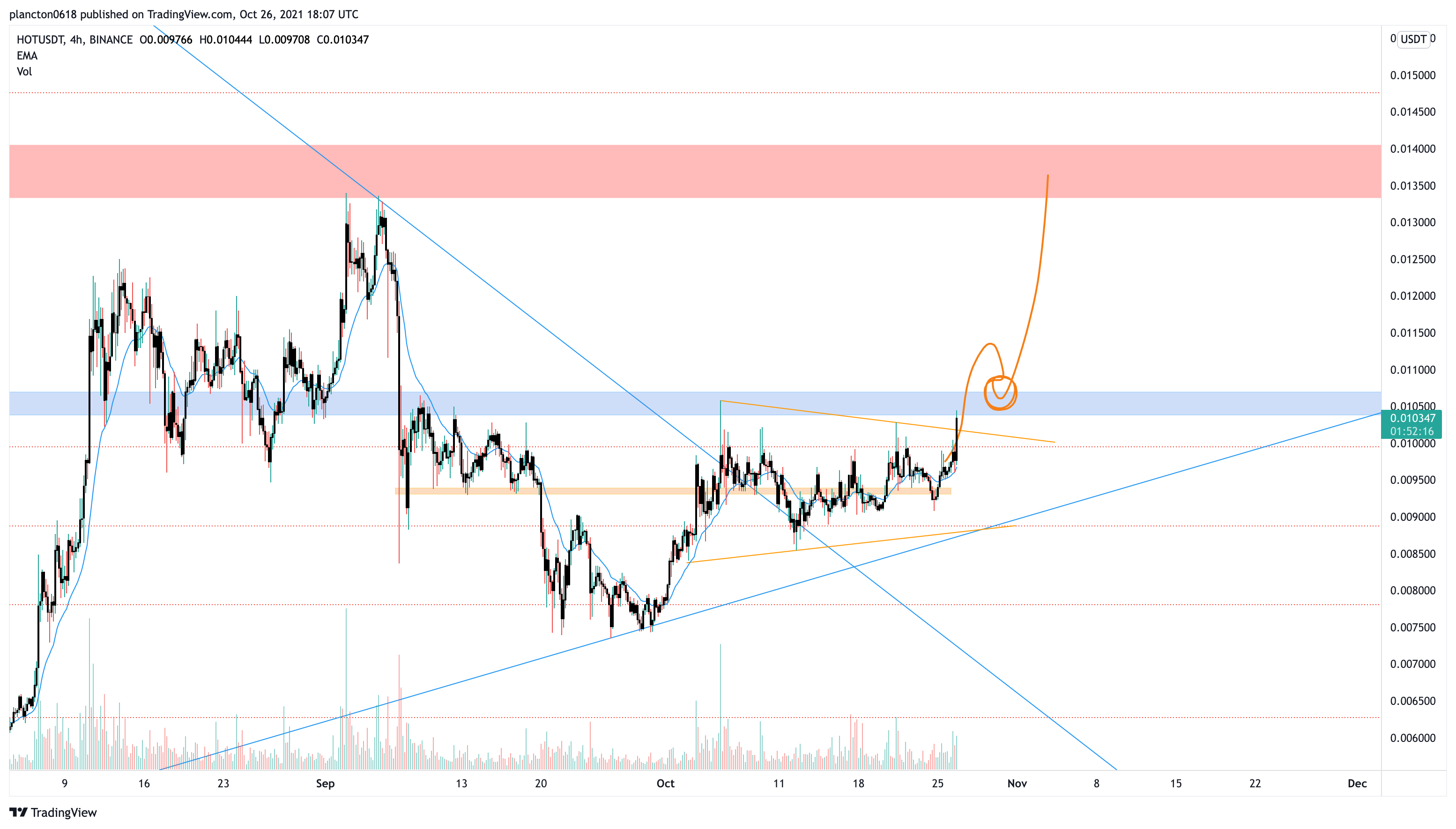 BINANCE:HOTUSDT Chart Image by InkyGrip