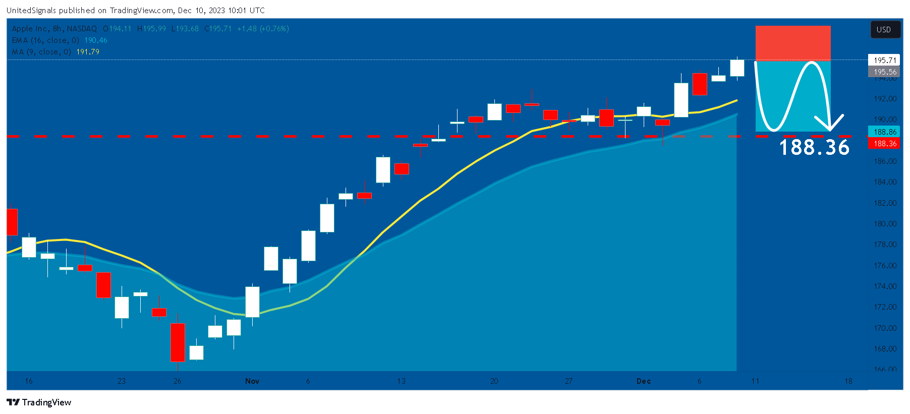 BATS:AAPL Chart Image by UnitedSignals