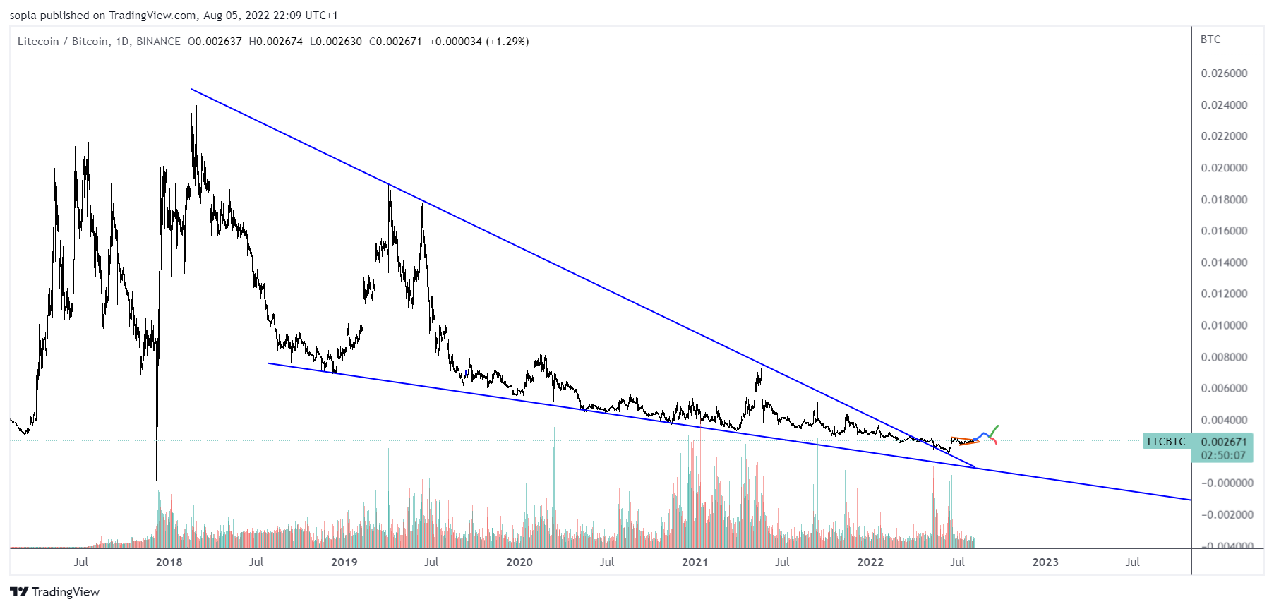 BINANCE:LTCBTC Chart Image by sopla