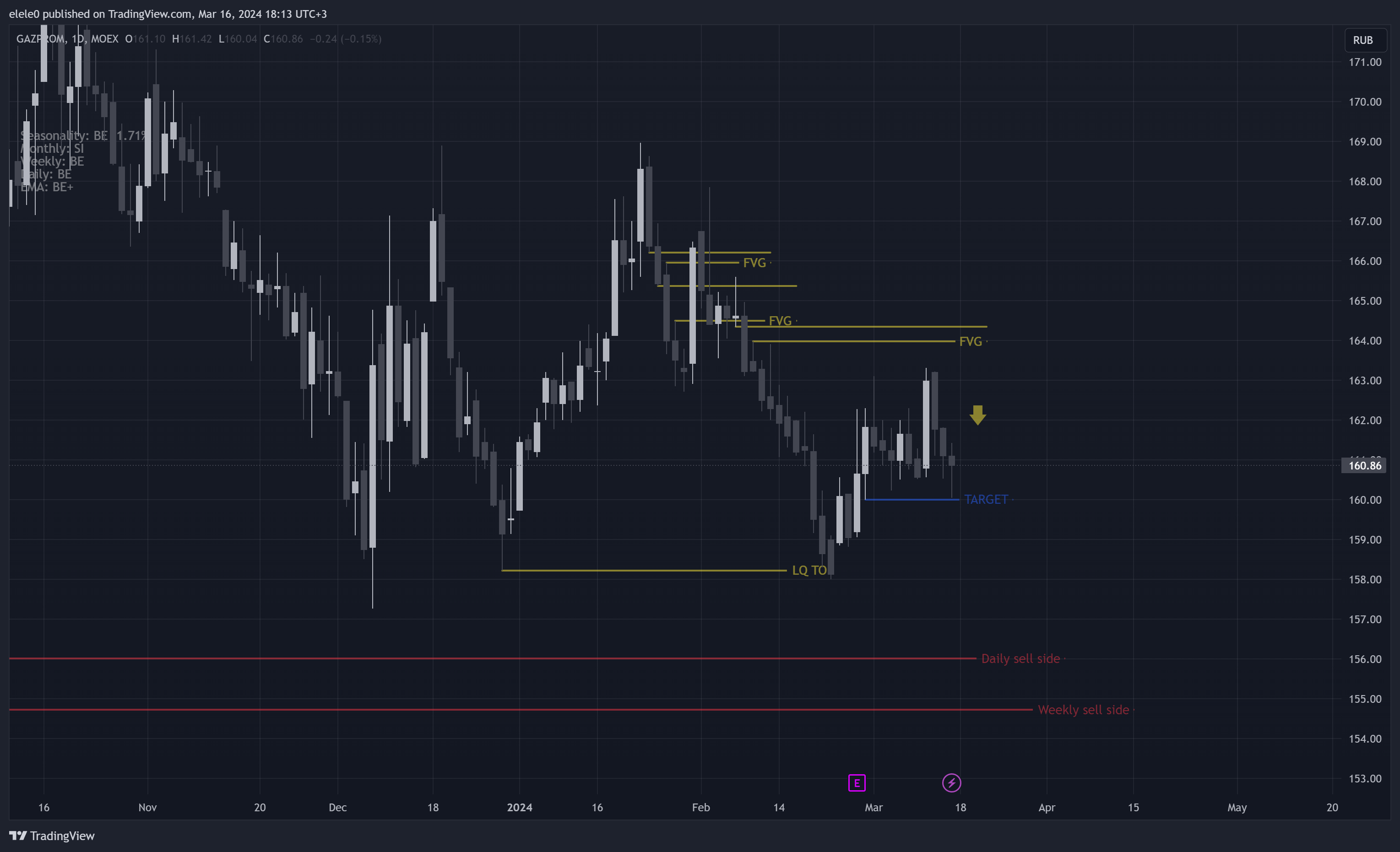 MOEX:GAZP Chart Image by elele0