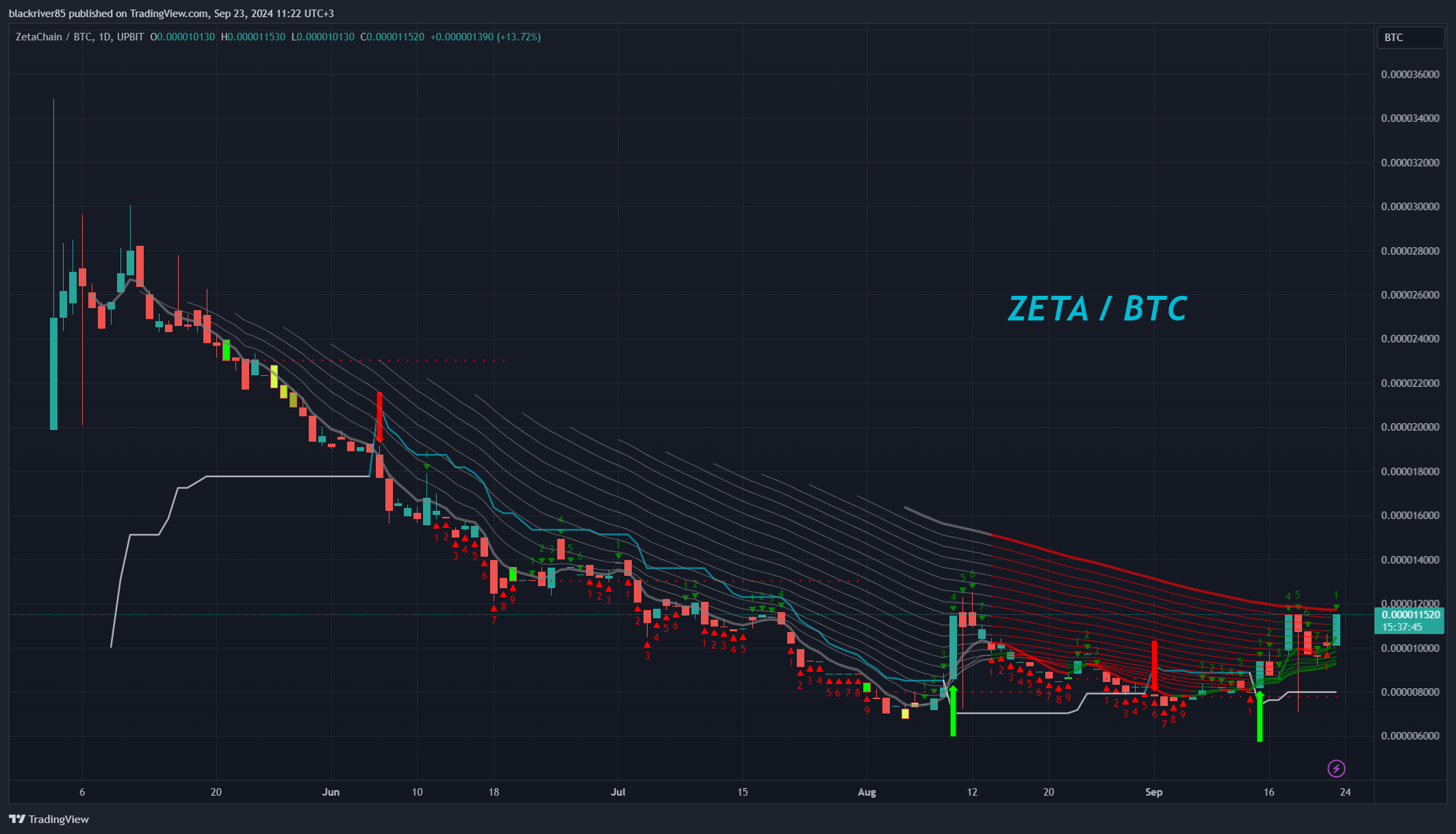 UPBIT:ZETABTC Chart Image by blackriver85