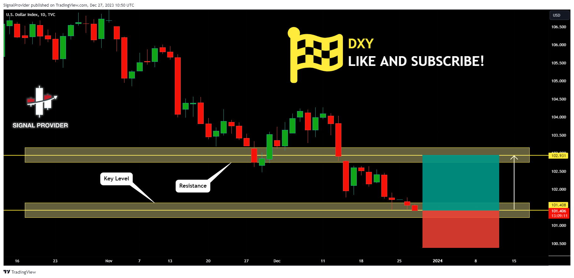TVC:DXY Chart Image by SignalProvider
