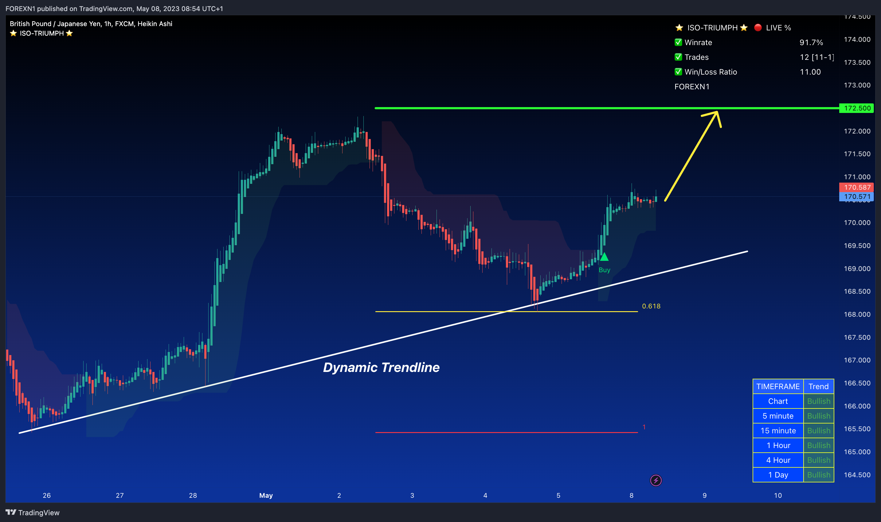 FX:GBPJPY Chart Image by FOREXN1
