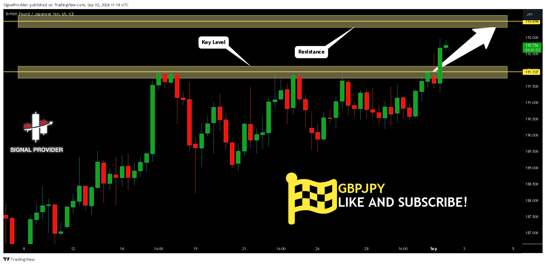 FX_IDC:GBPJPY Chart Image by SignalProvider