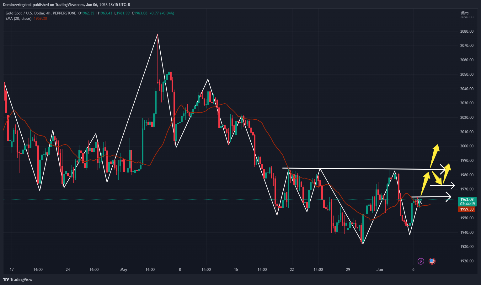 PEPPERSTONE:XAUUSD Chart Image by Domineeringdeal