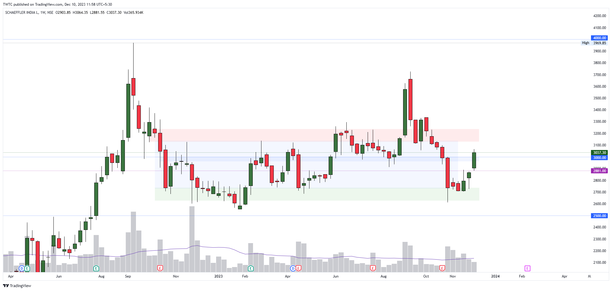 NSE:SCHAEFFLER Chart Image by TheChartereds