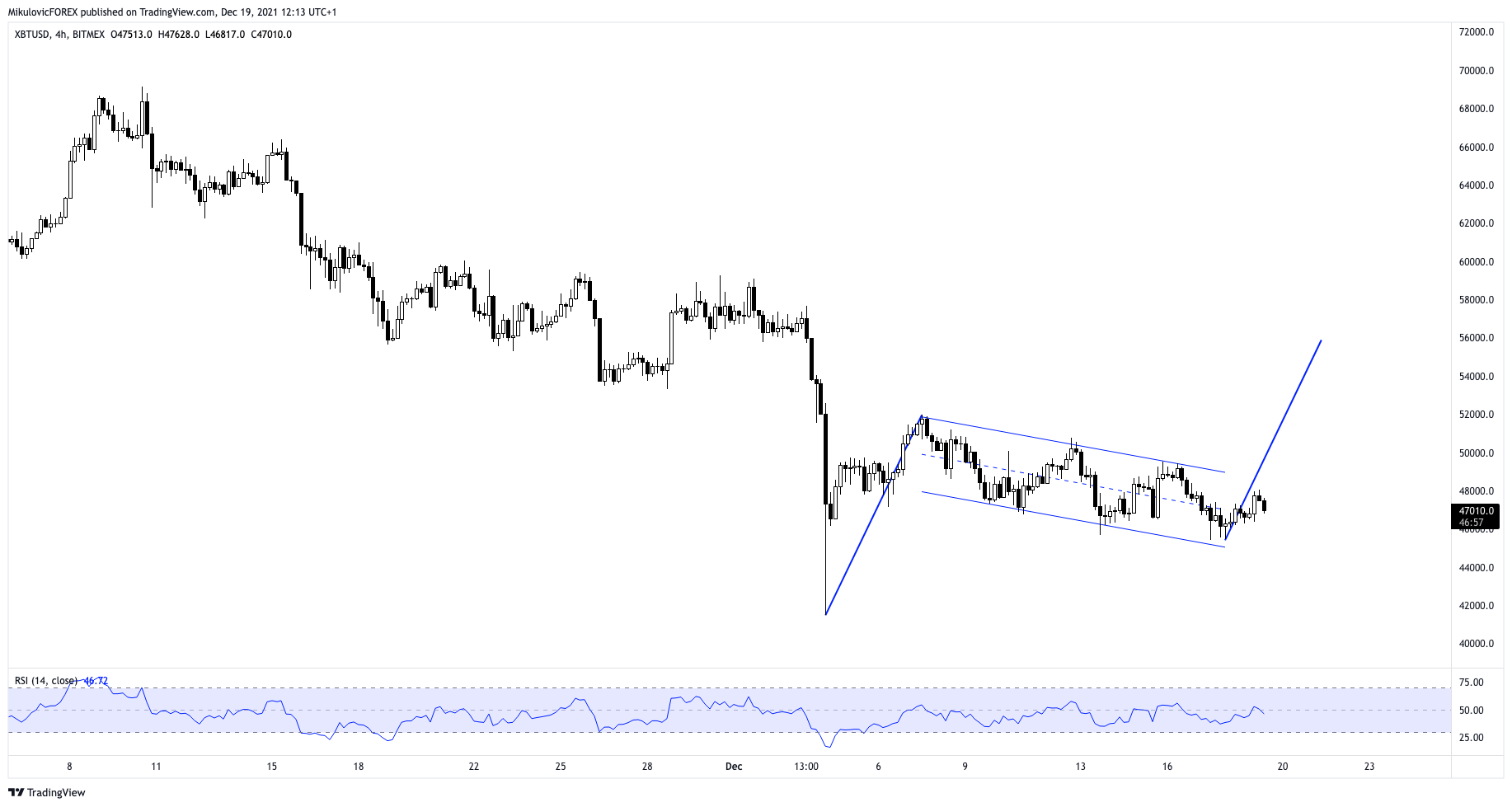 BITMEX:XBTUSD Chart Image by MikulovicFOREX