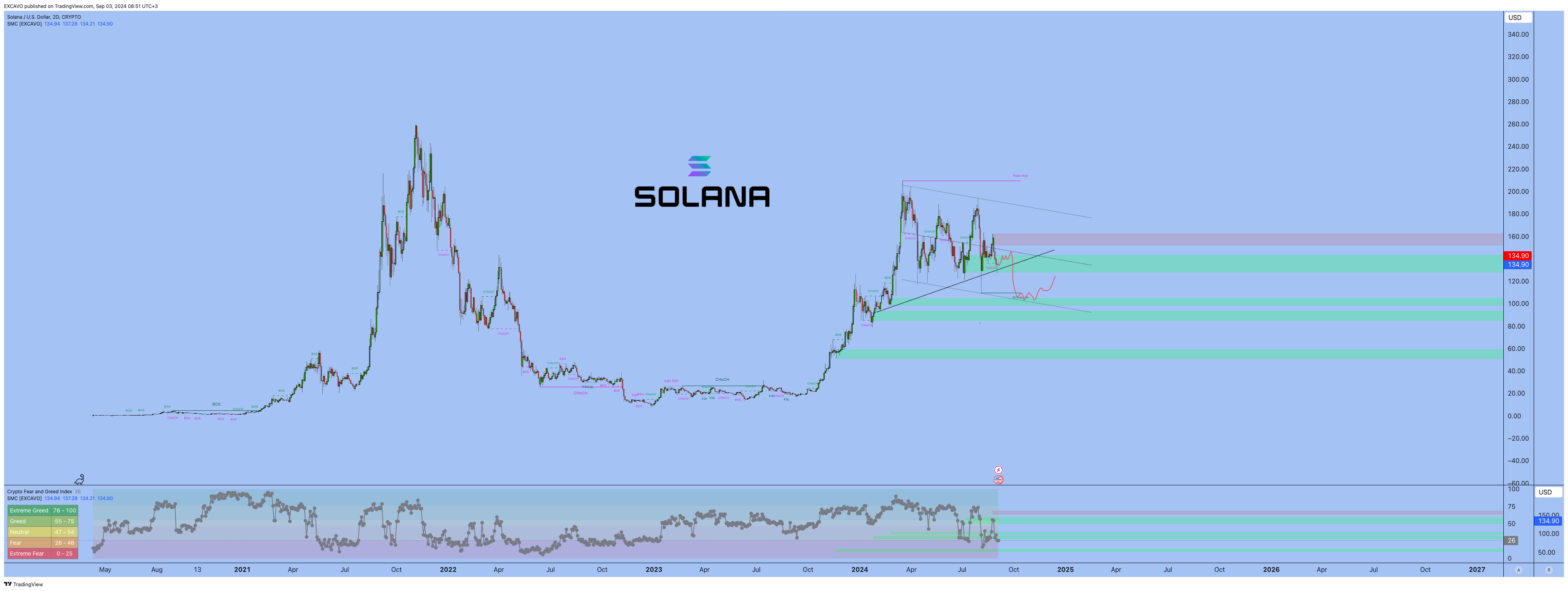 CRYPTO:SOLUSD Chart Image by EXCAVO