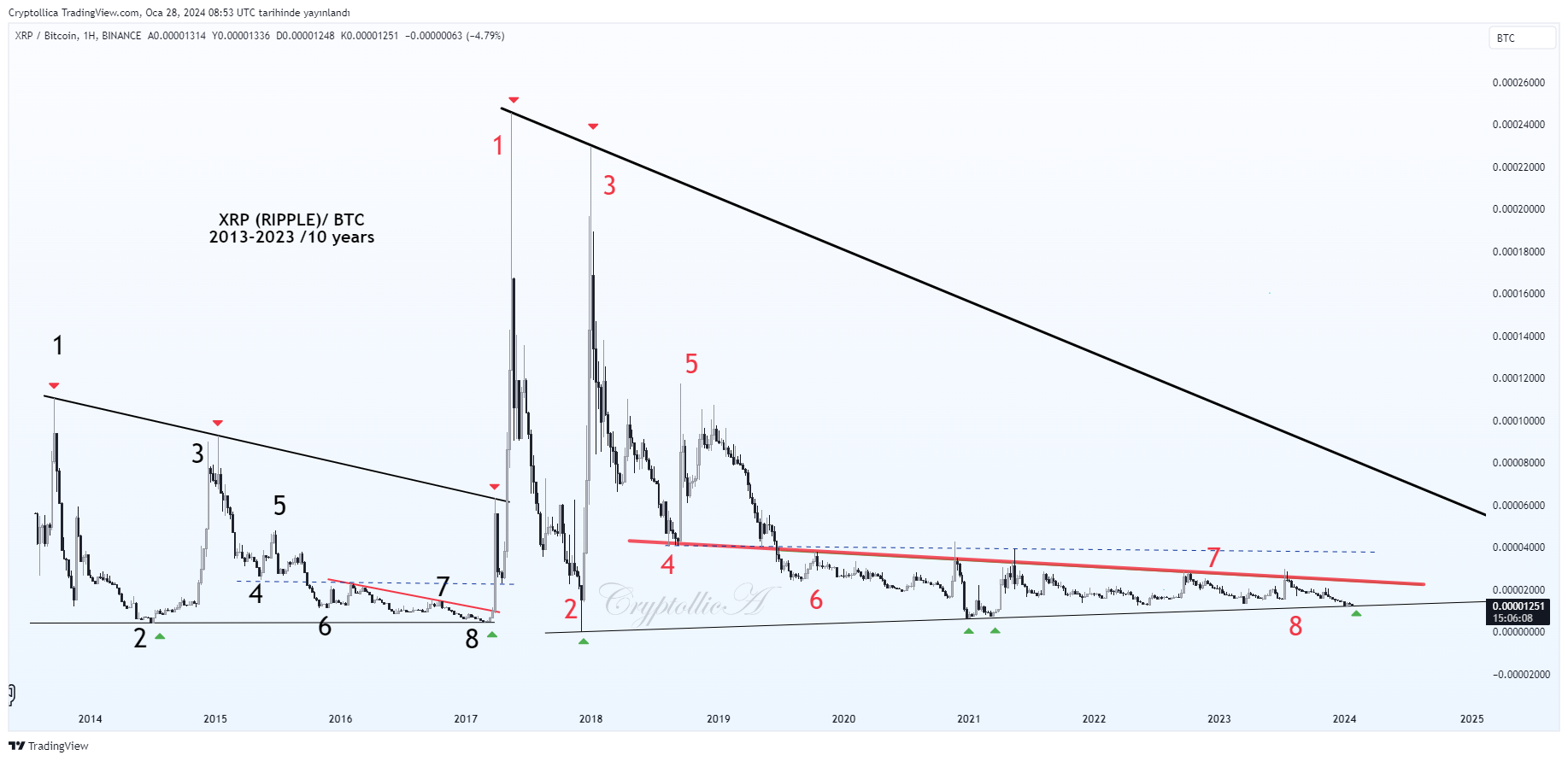 BINANCE:XRPBTC Chart Image by Cryptollica