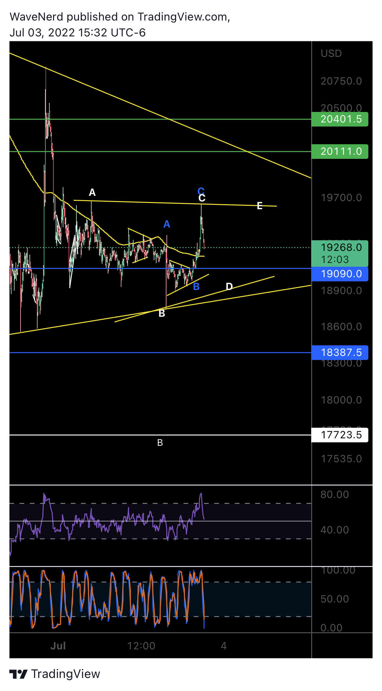 BITMEX:XBTUSD Chart Image by WaveNerd