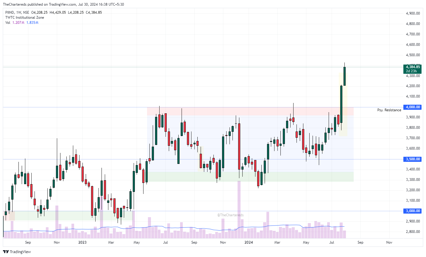 NSE:PIIND Chart Image by TheChartereds