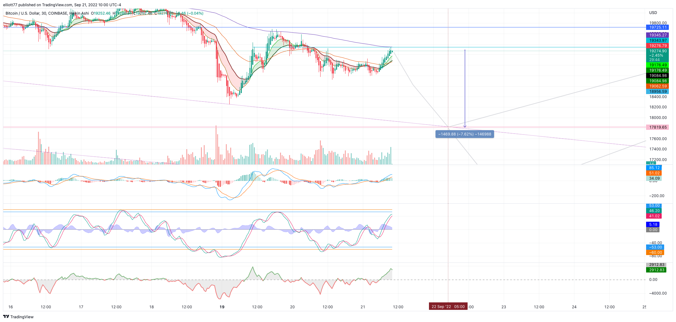 COINBASE:BTCUSD Chart Image by elliott77