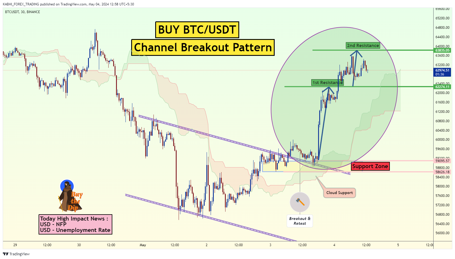 BINANCE:BTCUSDT Chart Image by KABHI_TA_TRADING