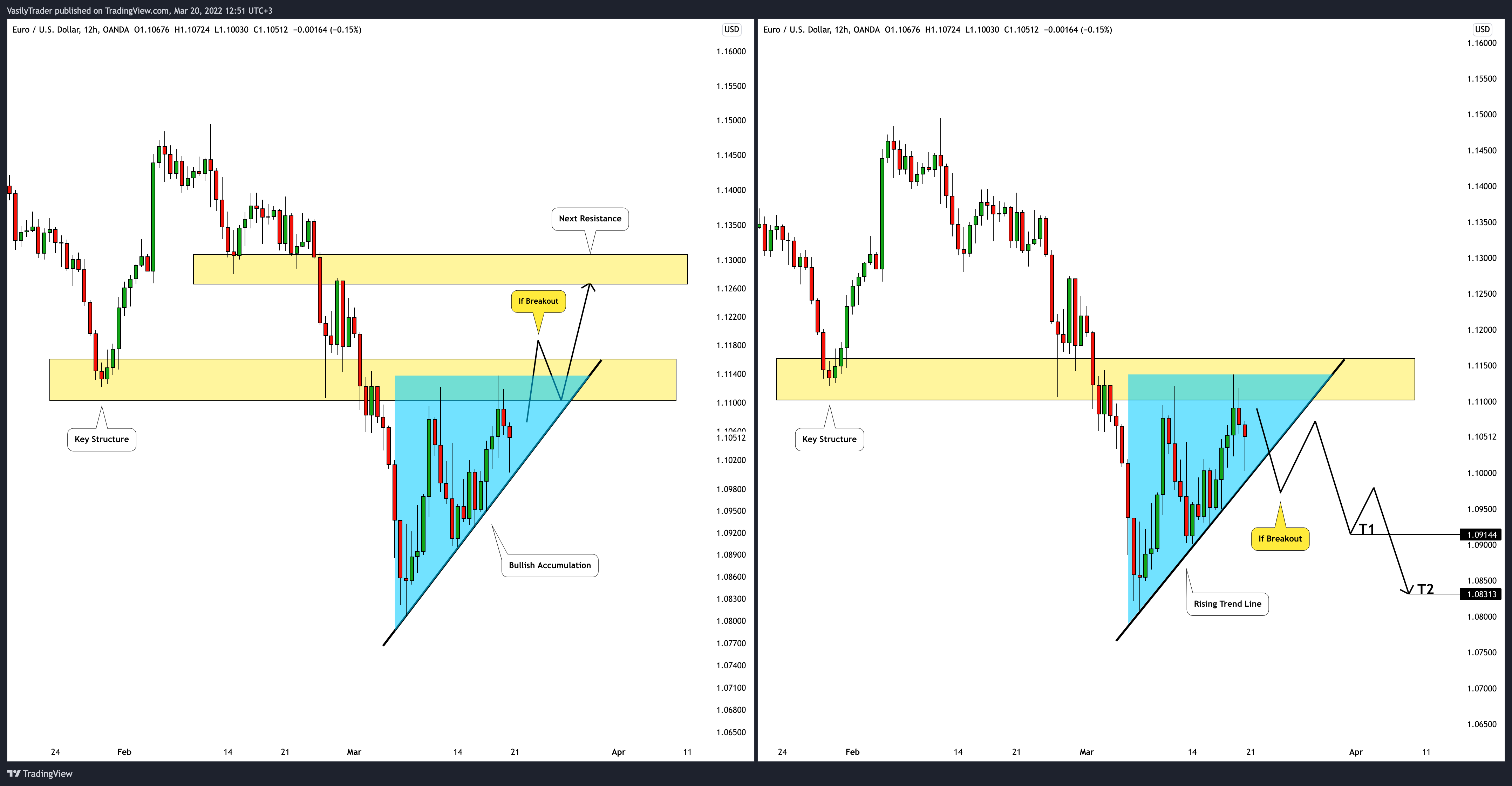 OANDA:EURUSD Chart Image by VasilyTrader
