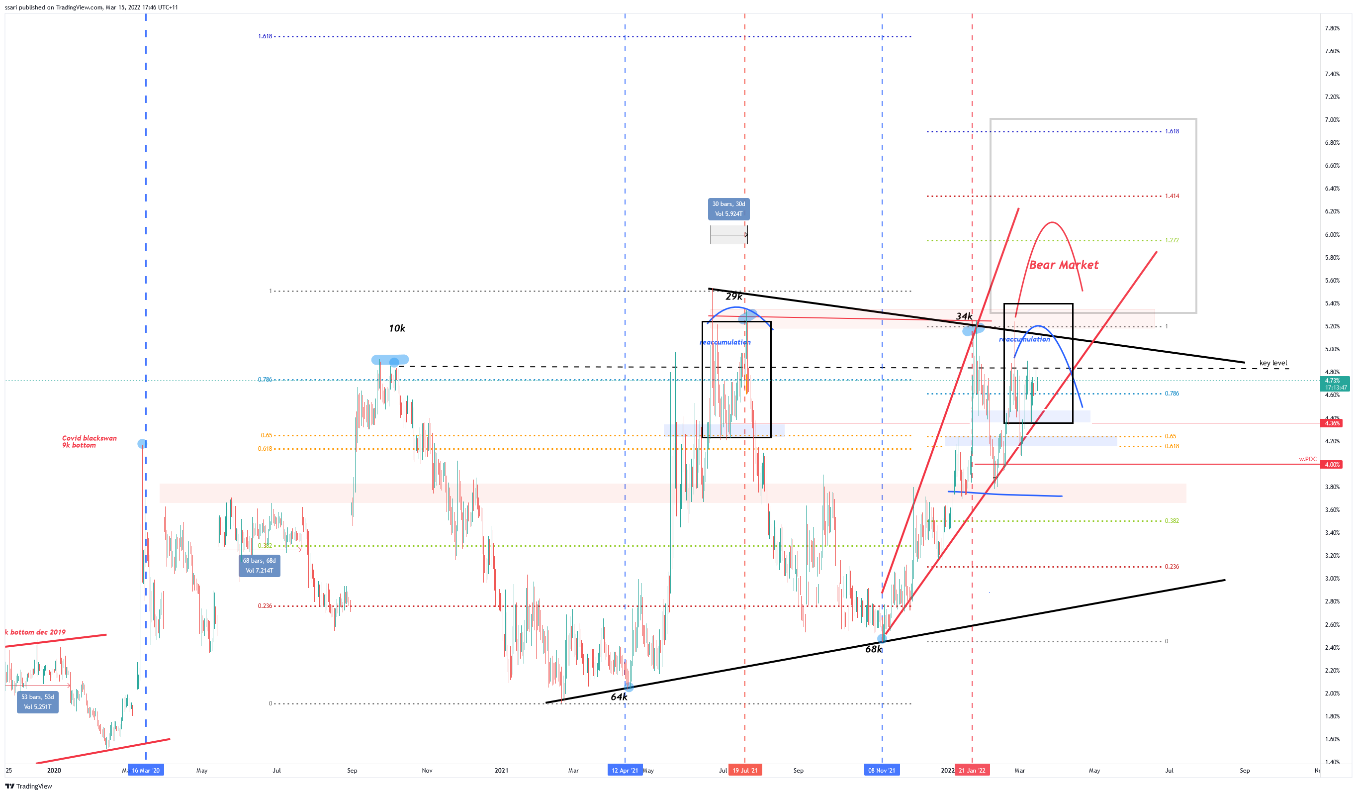CRYPTOCAP:USDT.D Chart Image by ssari