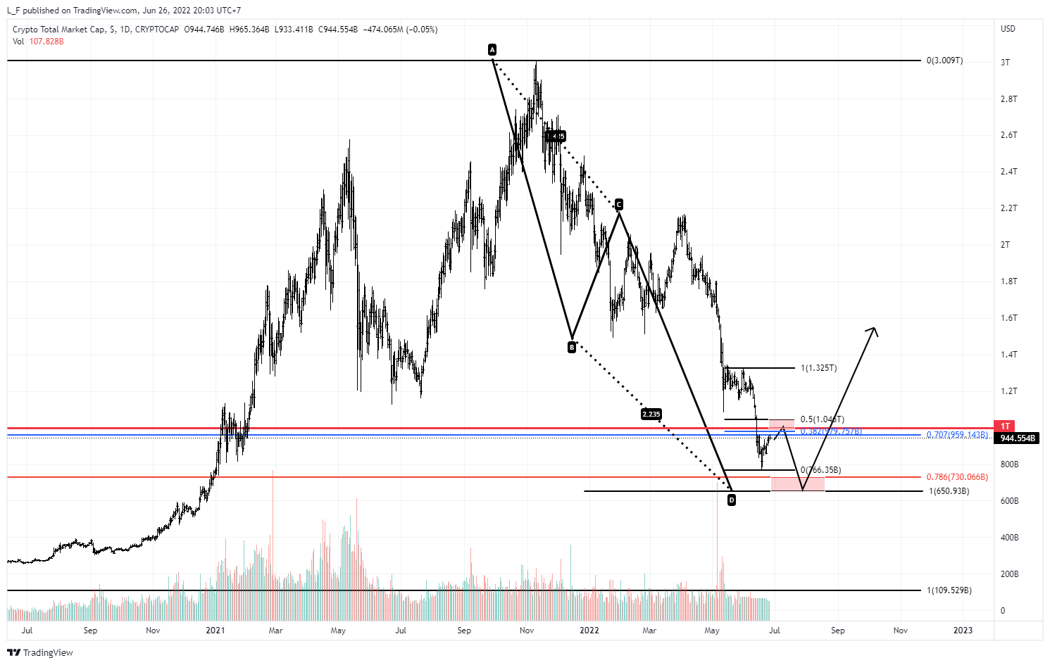 CRYPTOCAP:TOTAL Chart Image by L_F
