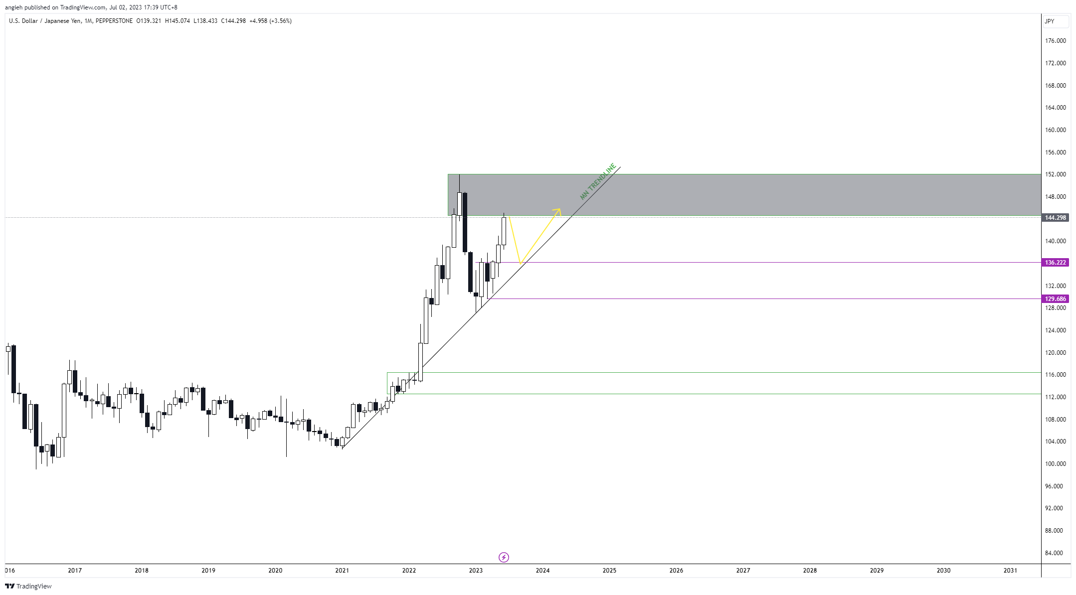 PEPPERSTONE:USDJPY Chart Image by angieh
