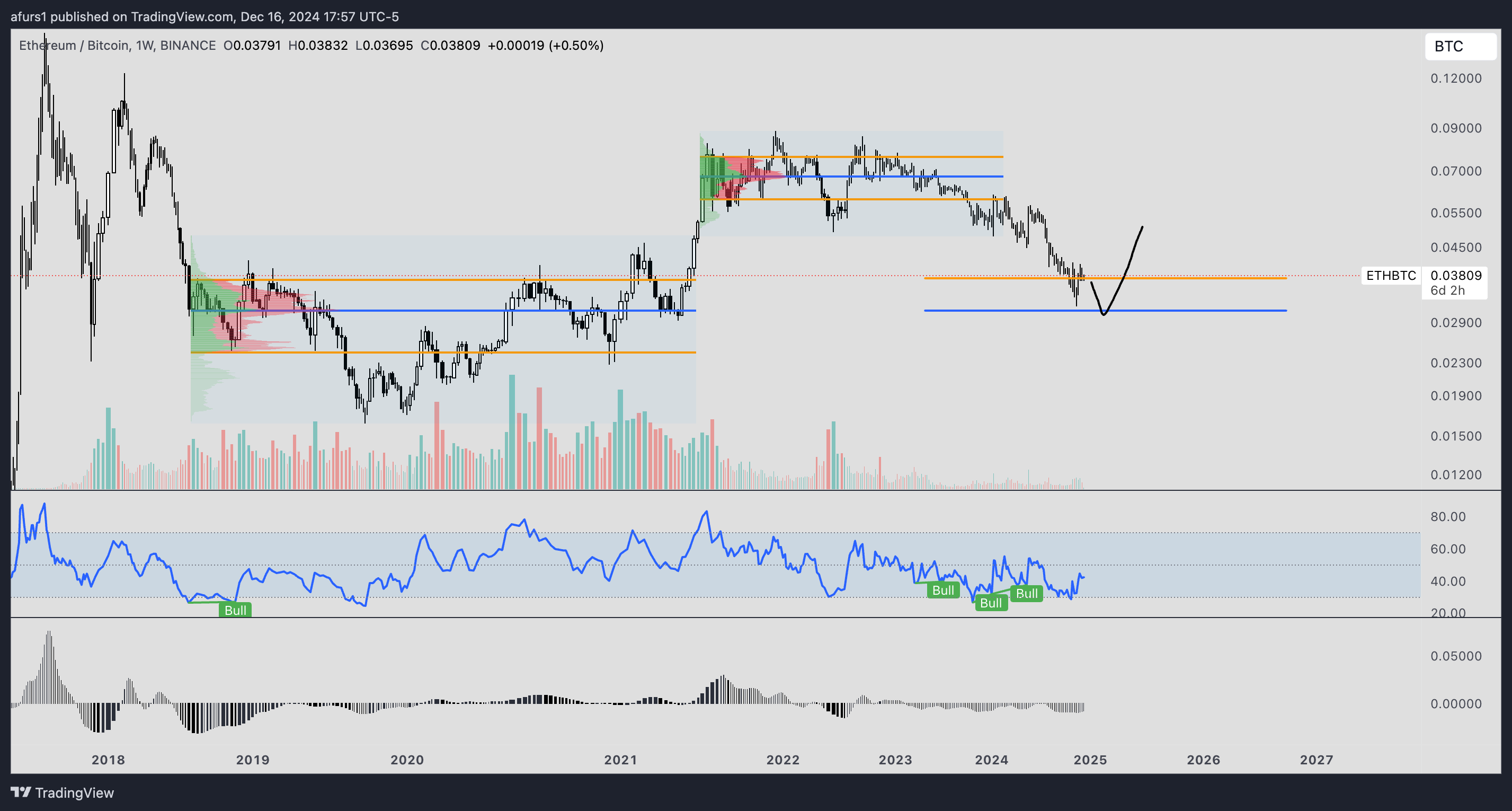BINANCE:ETHBTC Chart Image by afurs1