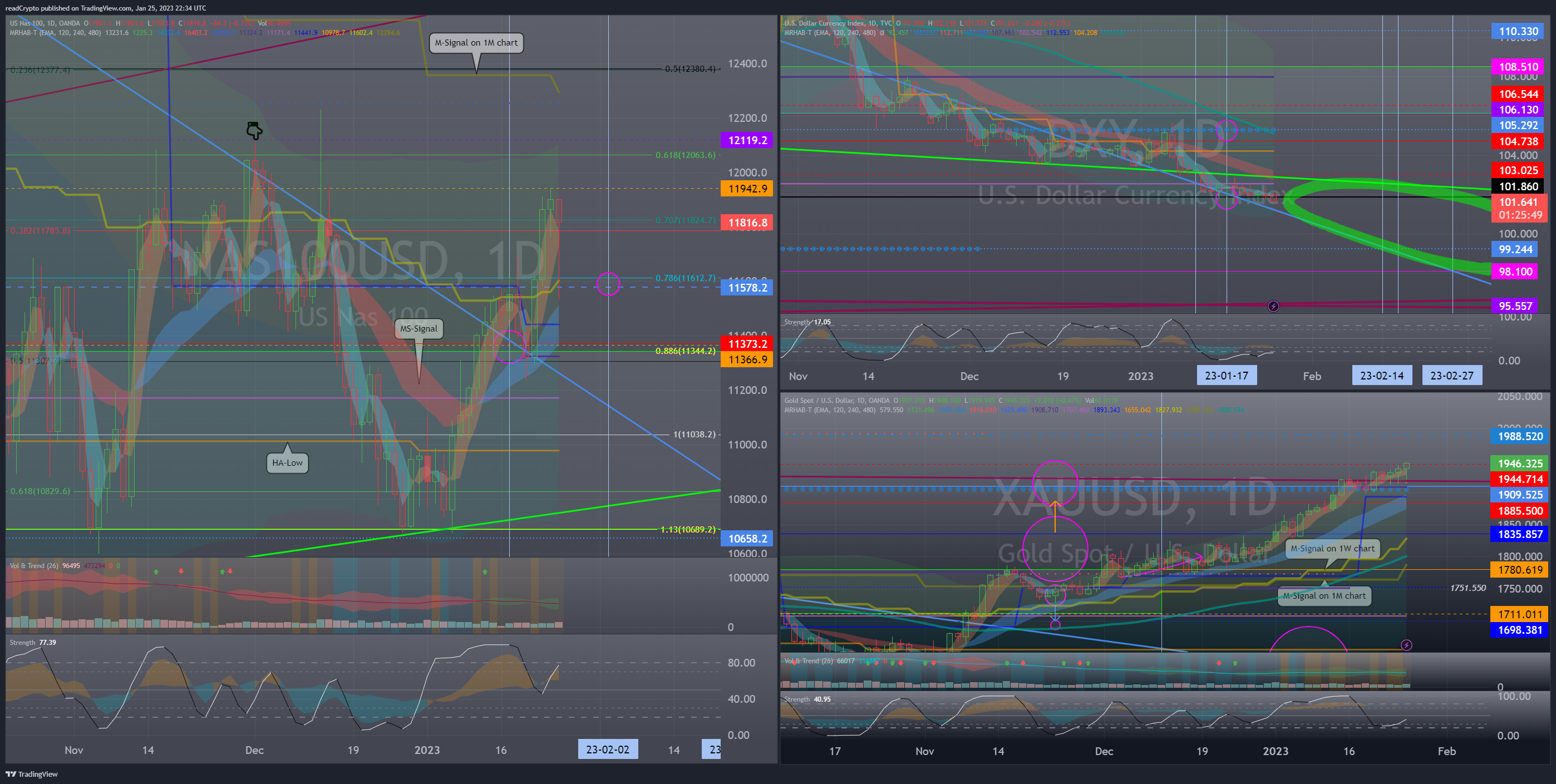 OANDA:NAS100USD Chart Image by readCrypto
