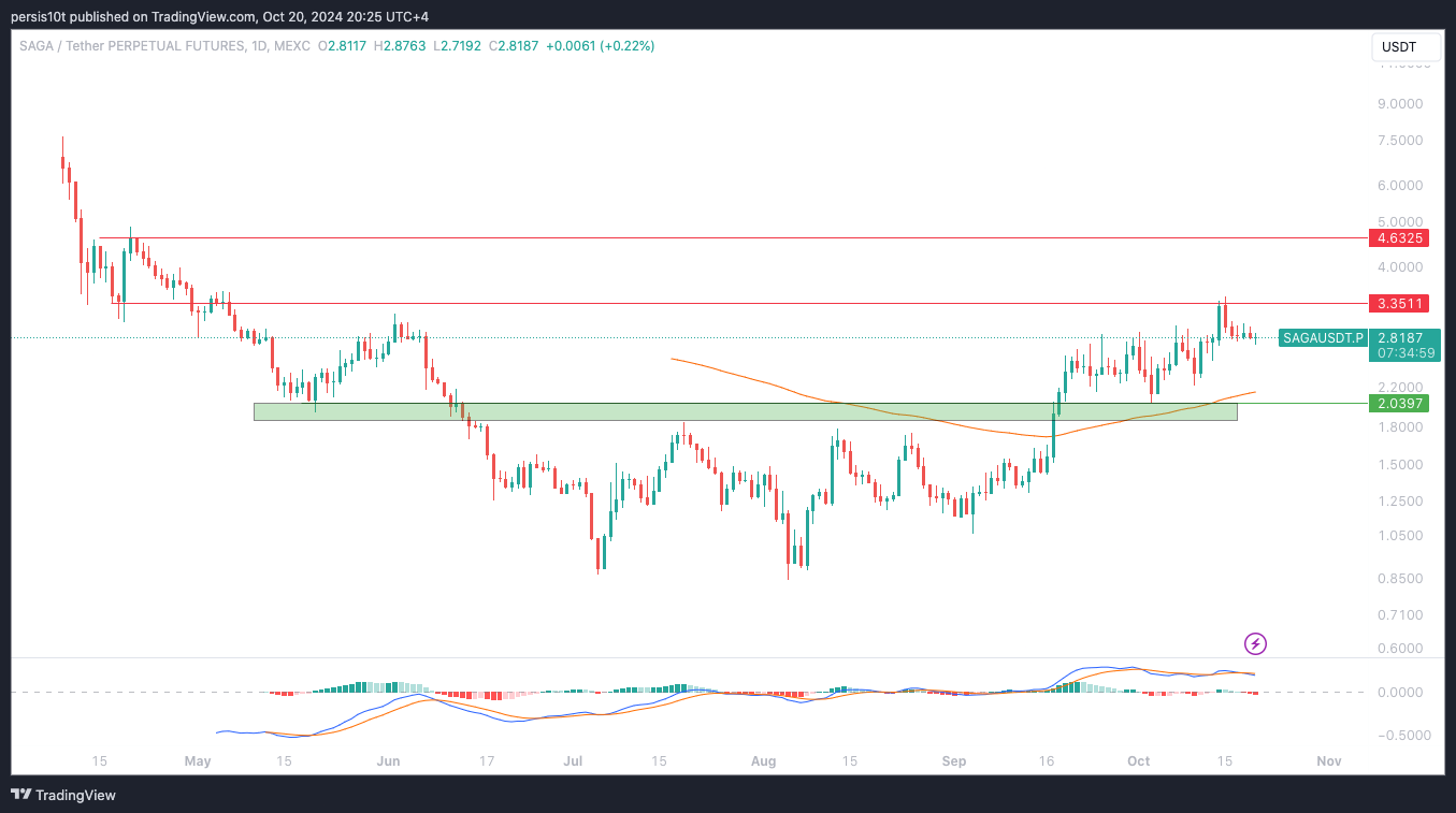 MEXC:SAGAUSDT.P Chart Image by persis10t