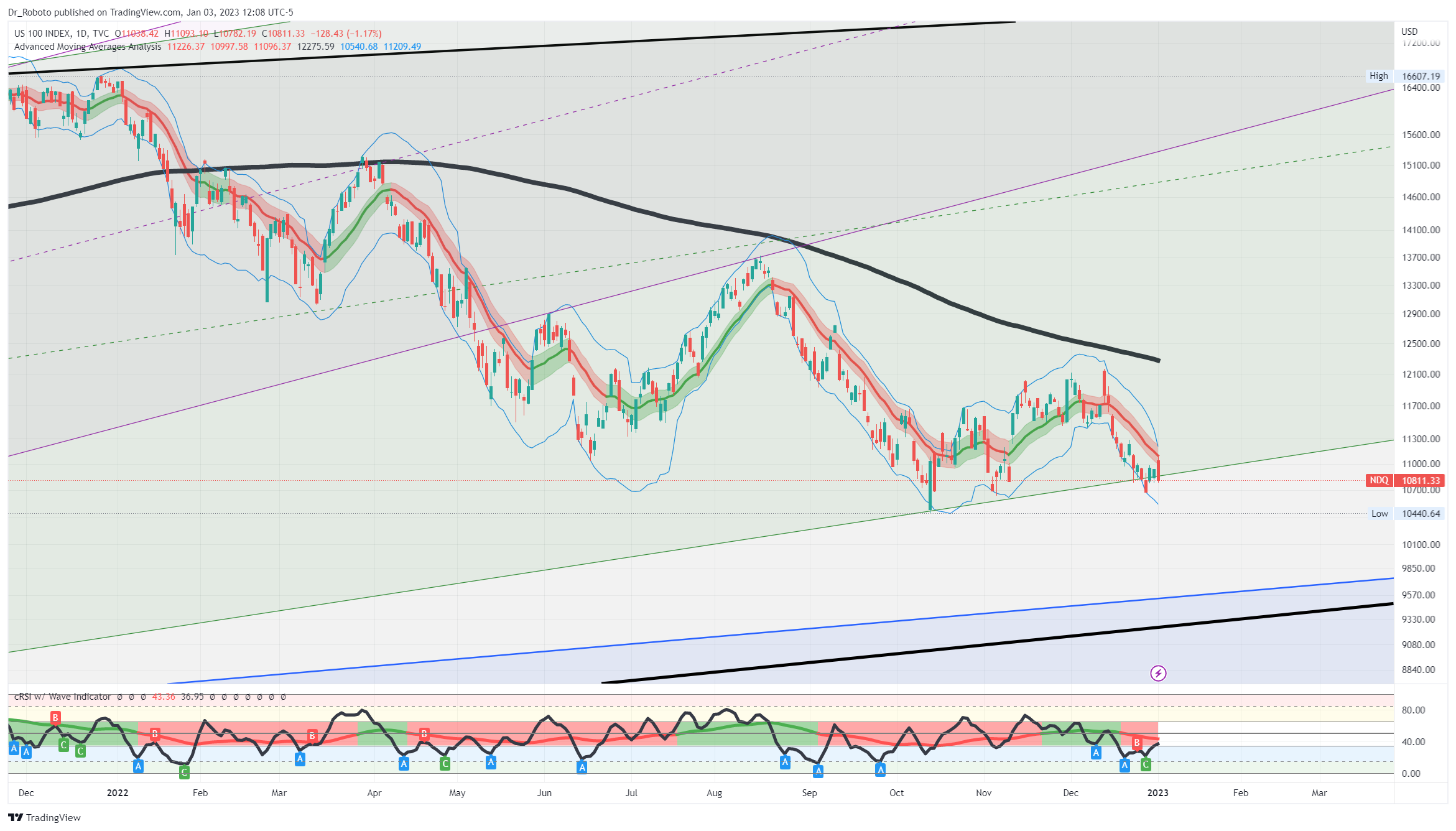 TVC:NDQ Chart Image by Dr_Roboto