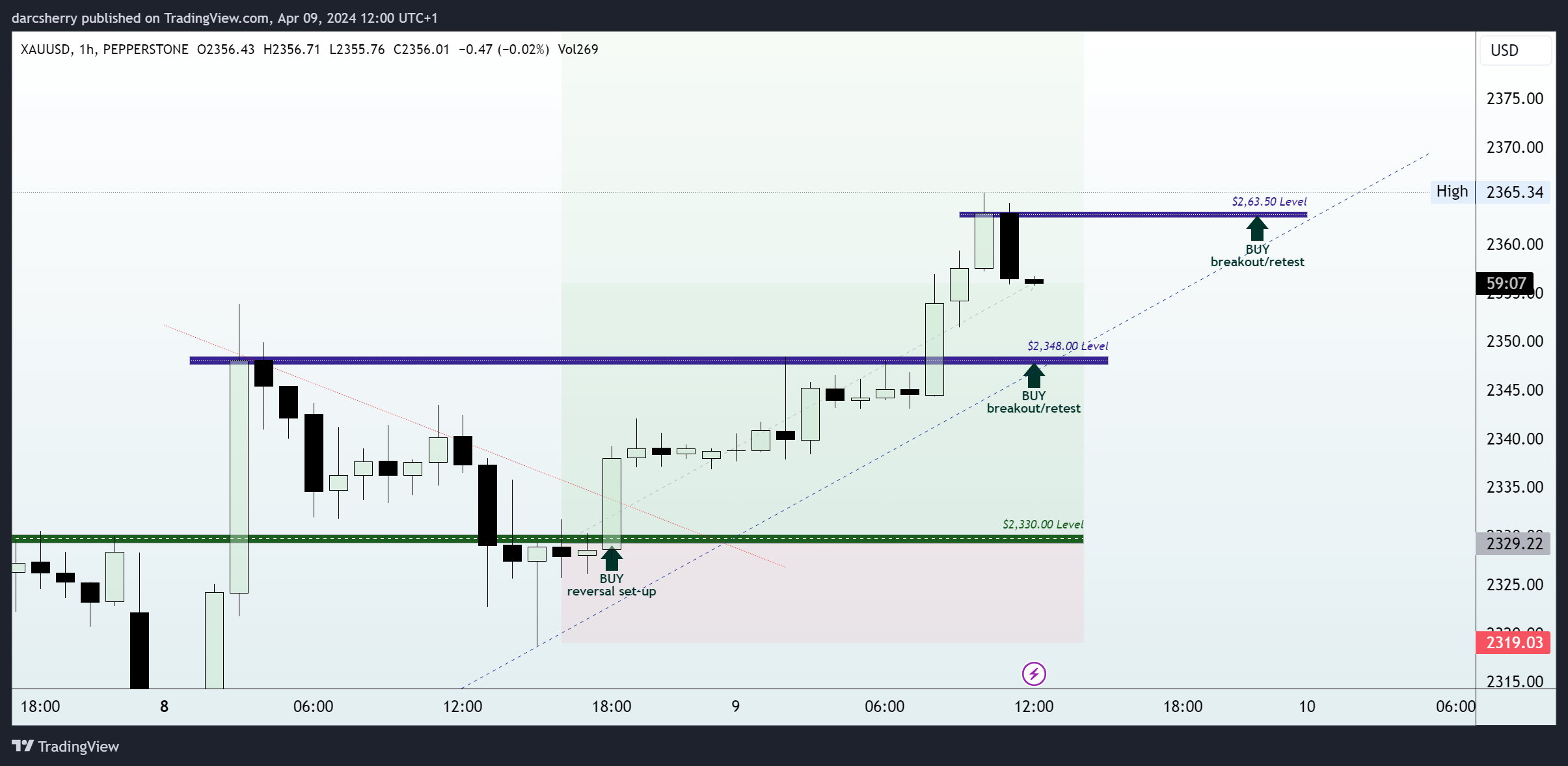 PEPPERSTONE:XAUUSD Chart Image by darcsherry