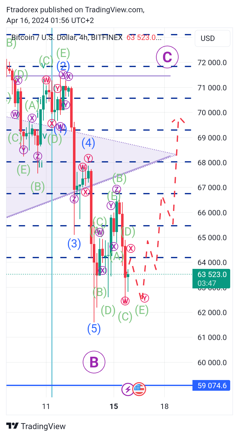 BITFINEX:BTCUSD Chart Image by Ftradorex