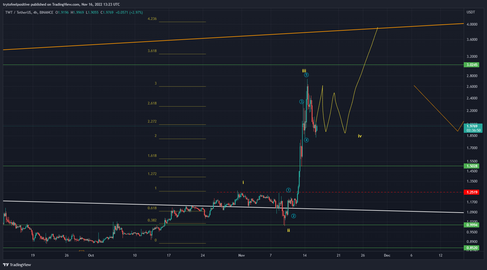 BINANCE:TWTUSDT Chart Image by trytofeelpositive