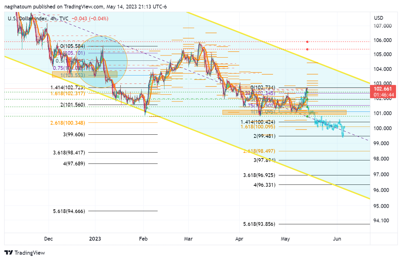 TVC:DXY Chart Image by nagihatoum