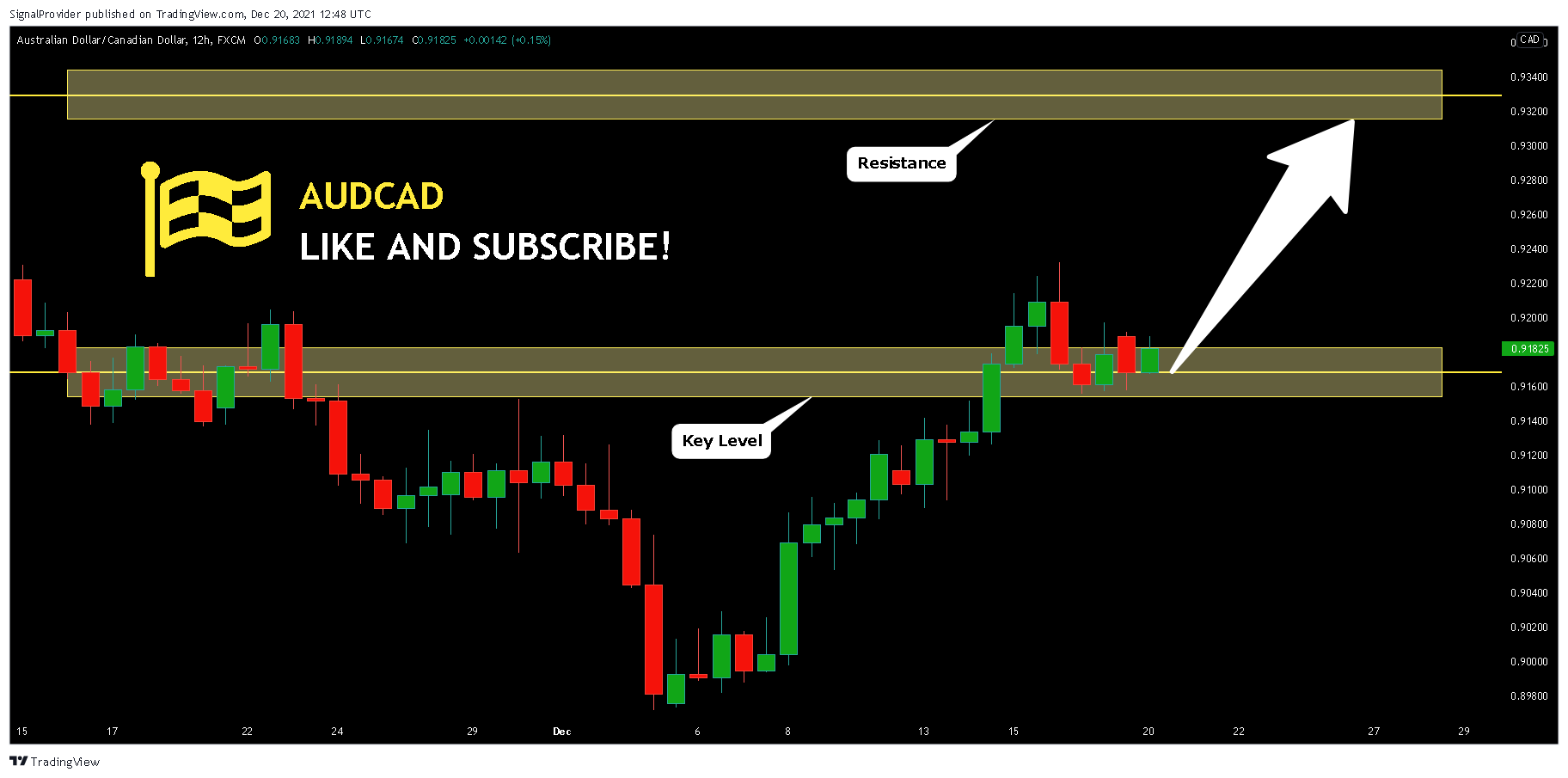 FX:AUDCAD Chart Image by SignalProvider