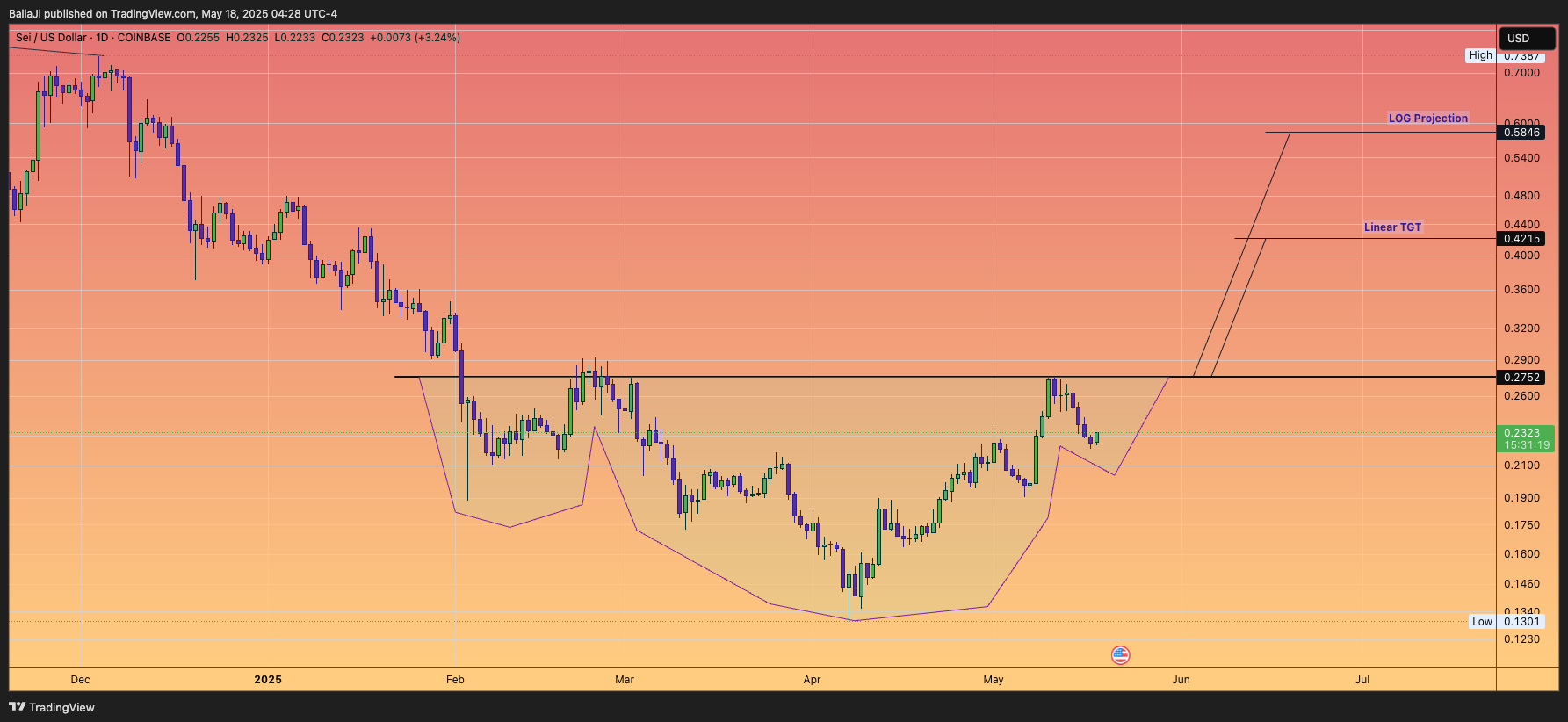 COINBASE:SEIUSD Chart Image by BallaJi