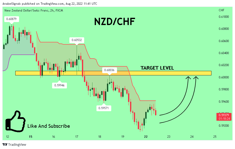 FX:NZDCHF Chart Image by AnabelSignals