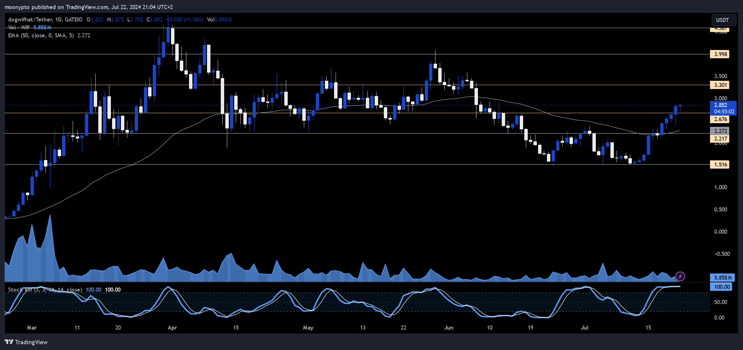 GATEIO:WIFUSDT Chart Image by moonypto