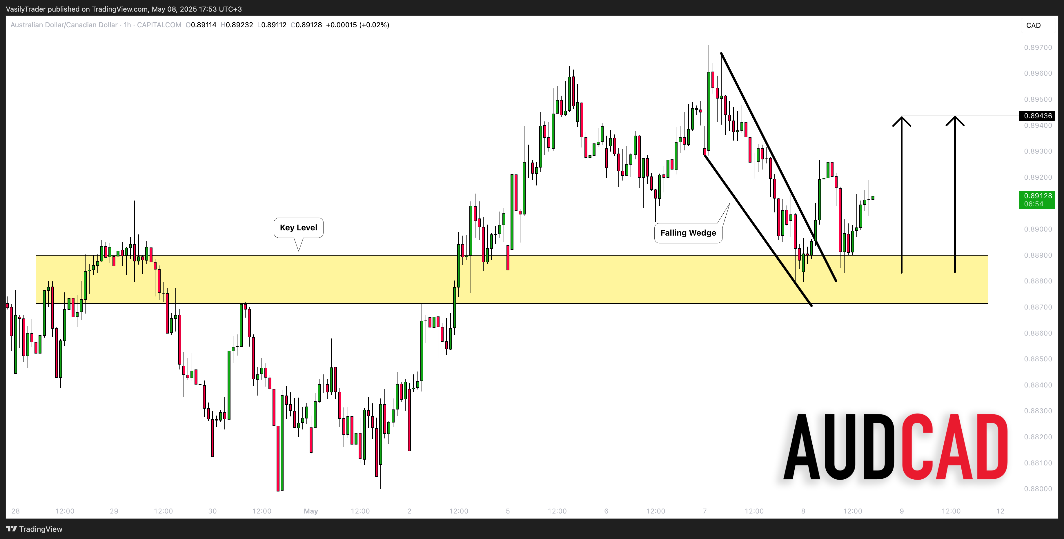 CAPITALCOM:AUDCAD Chart Image by VasilyTrader