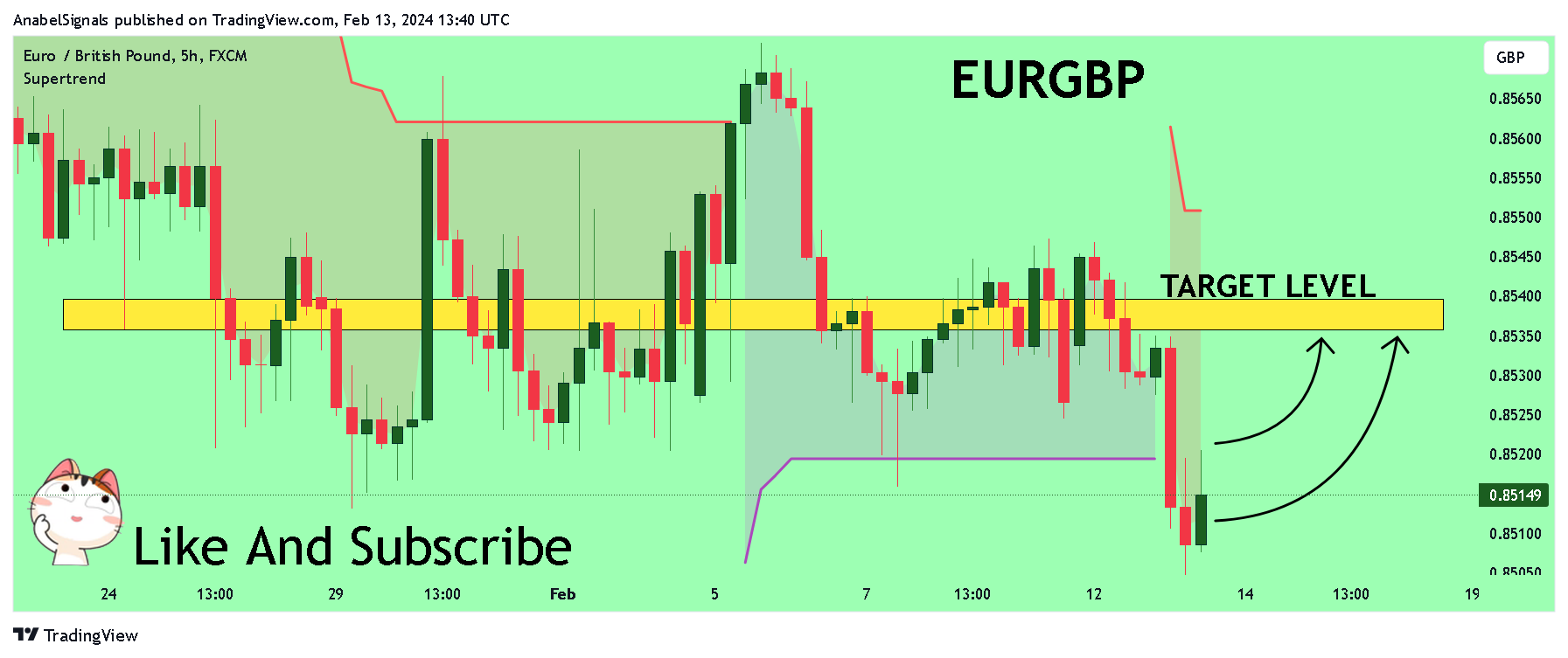 FX:EURGBP Chart Image by AnabelSignals