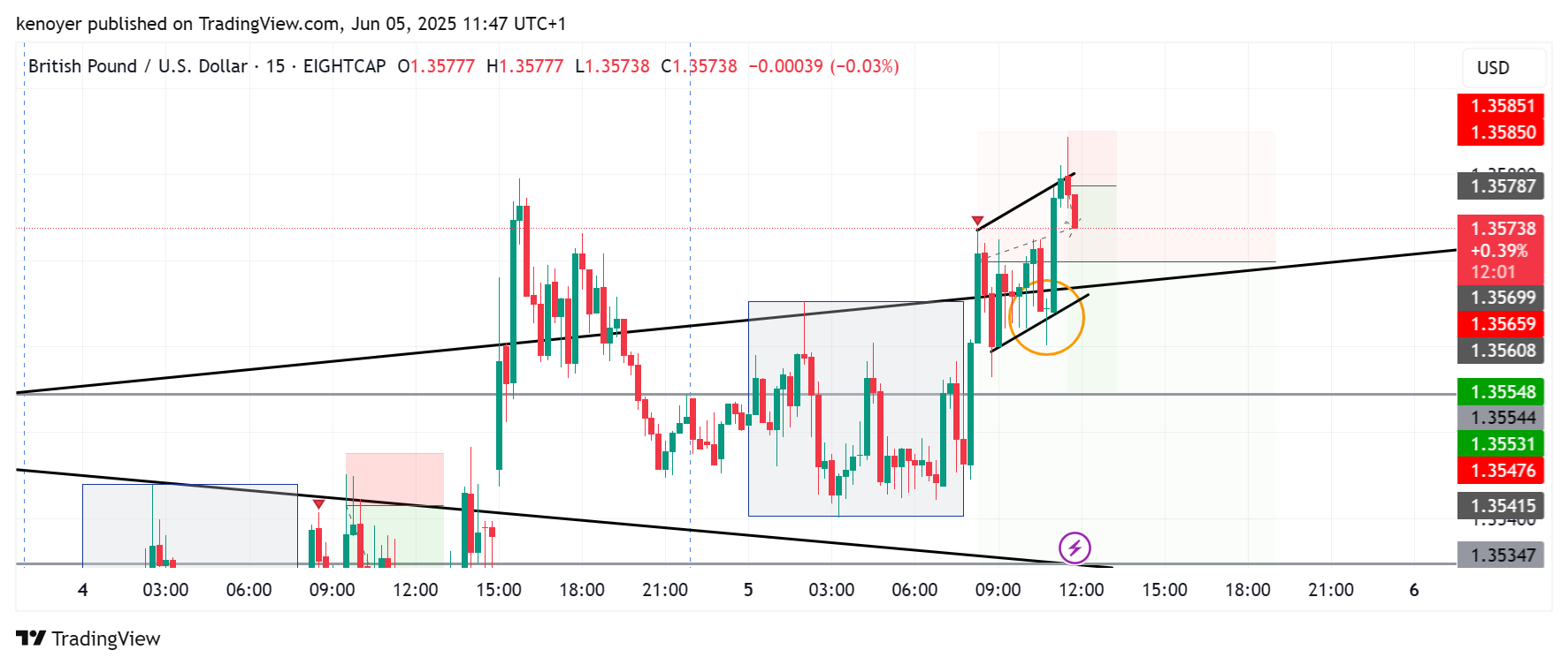 EIGHTCAP:GBPUSD Chart Image by kenoyer