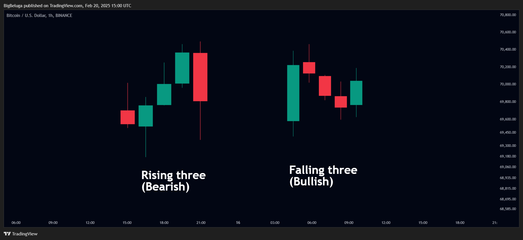 BINANCE:BTCUSD Chart Image by BigBeluga