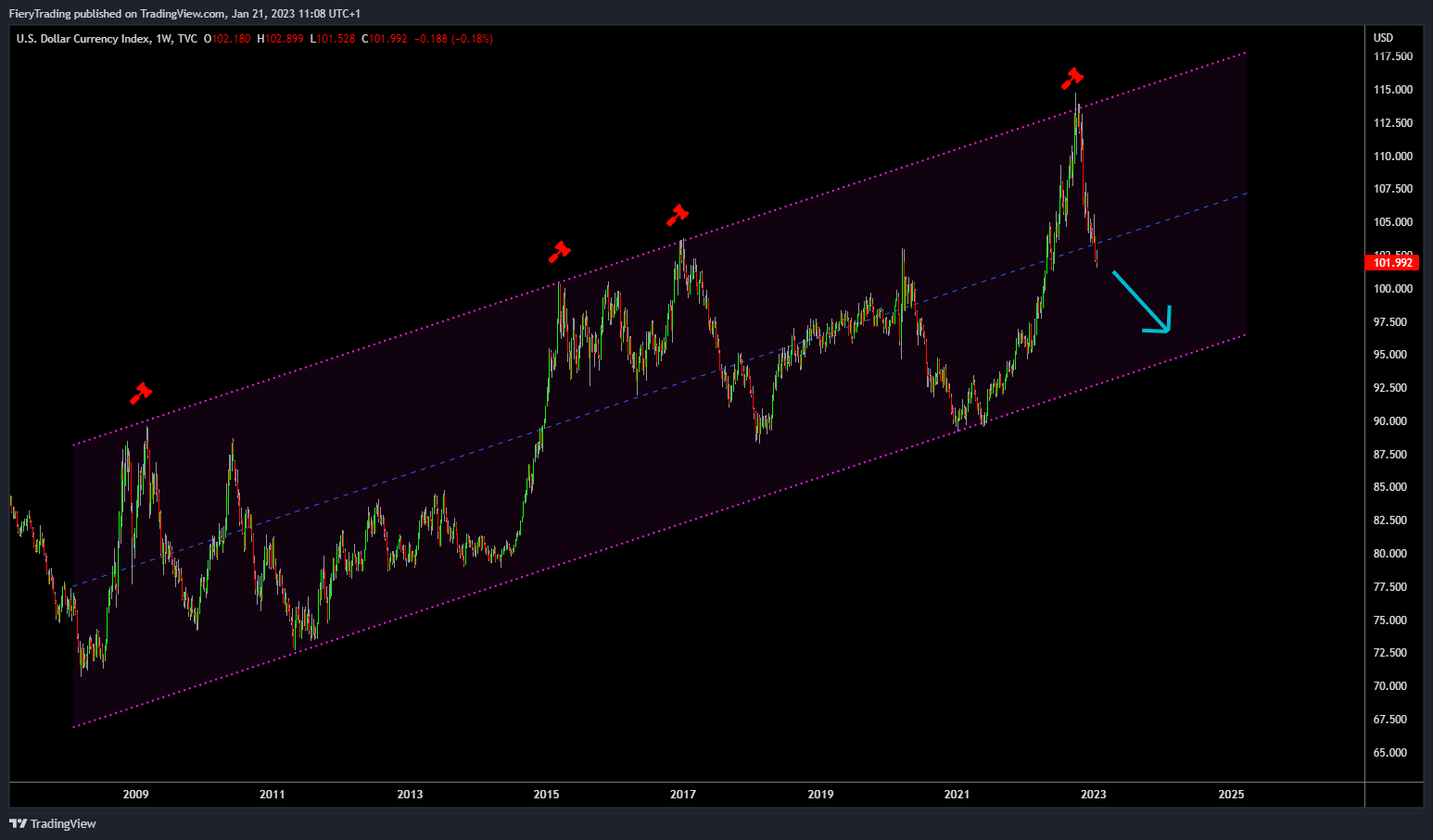 TVC:DXY Chart Image by FieryTrading