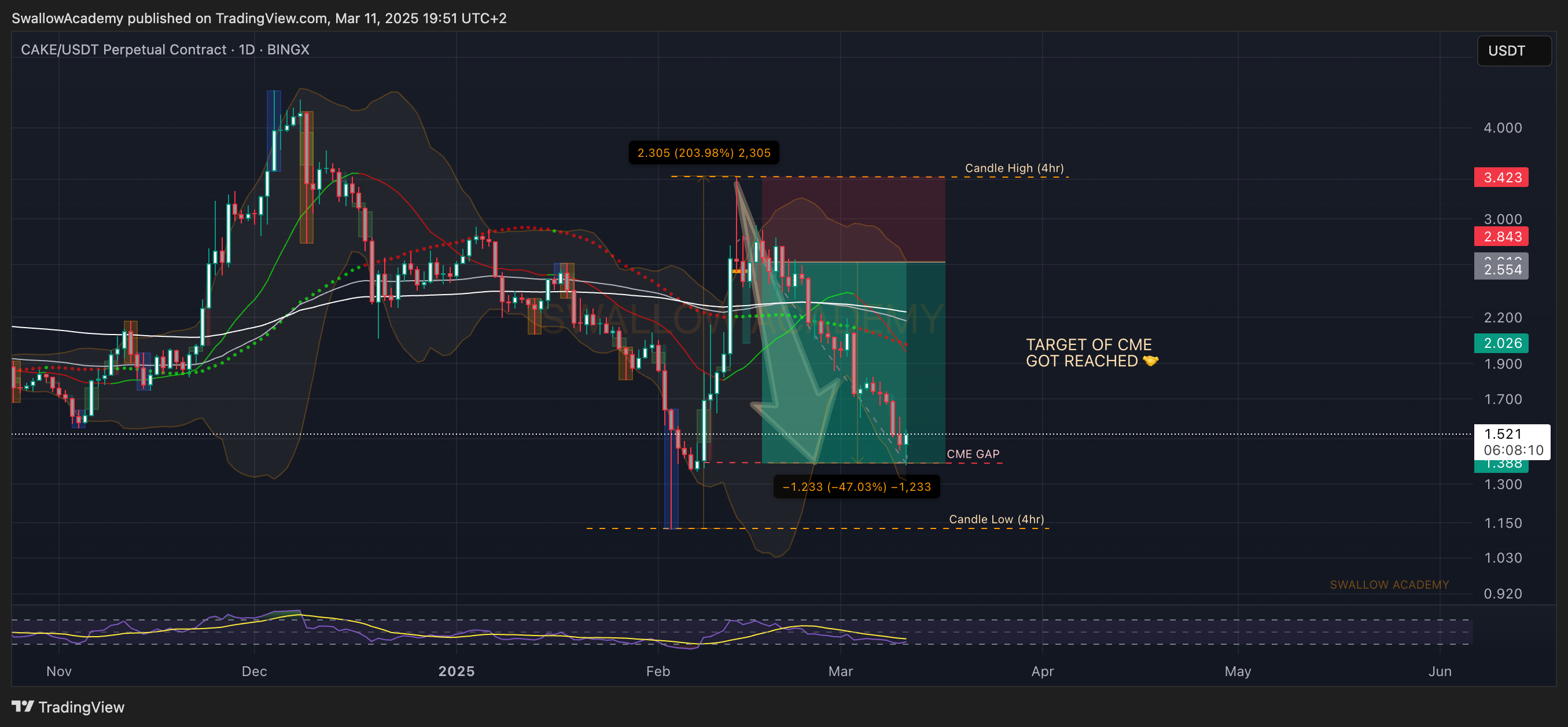 BINGX:CAKEUSDT.P Chart Image by SwallowAcademy