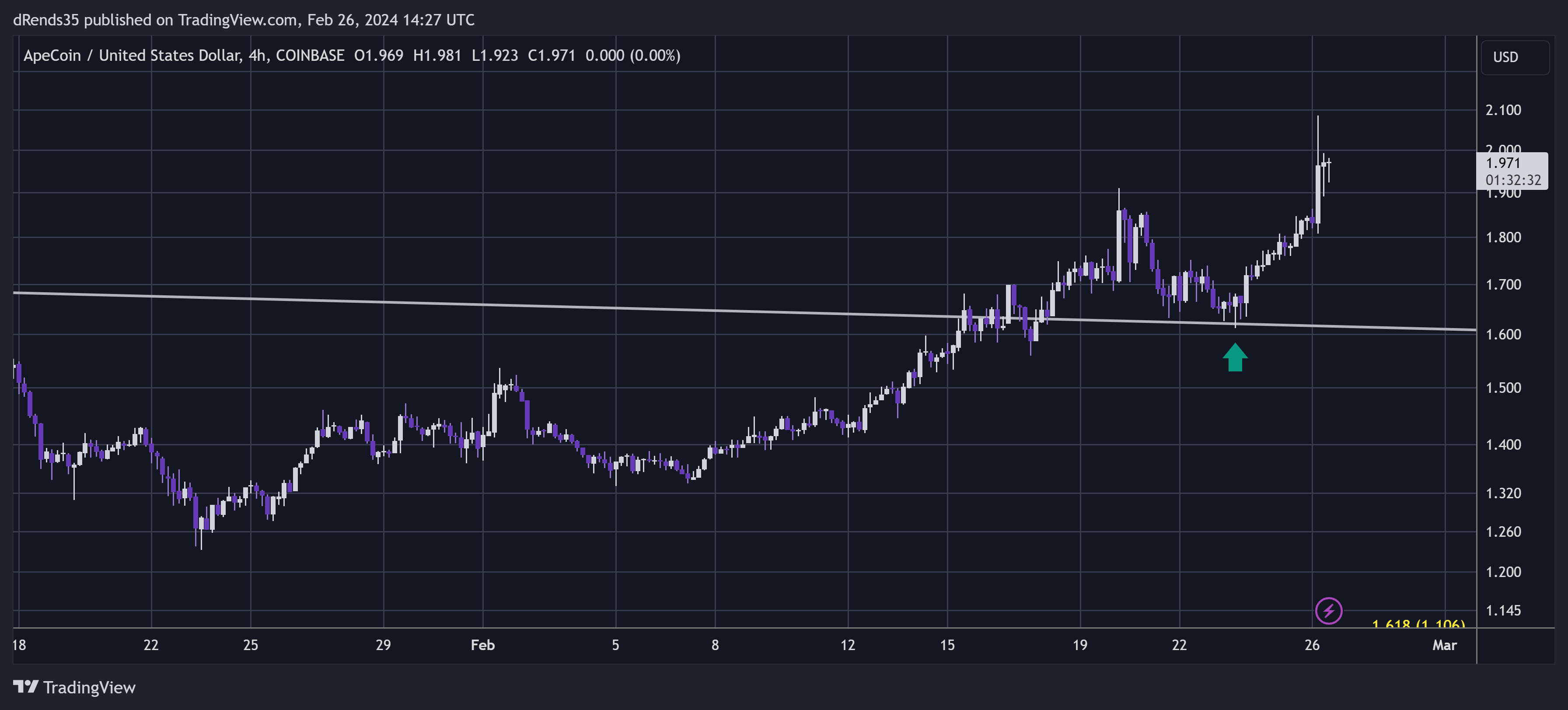 COINBASE:APEUSD Chart Image by dRends35