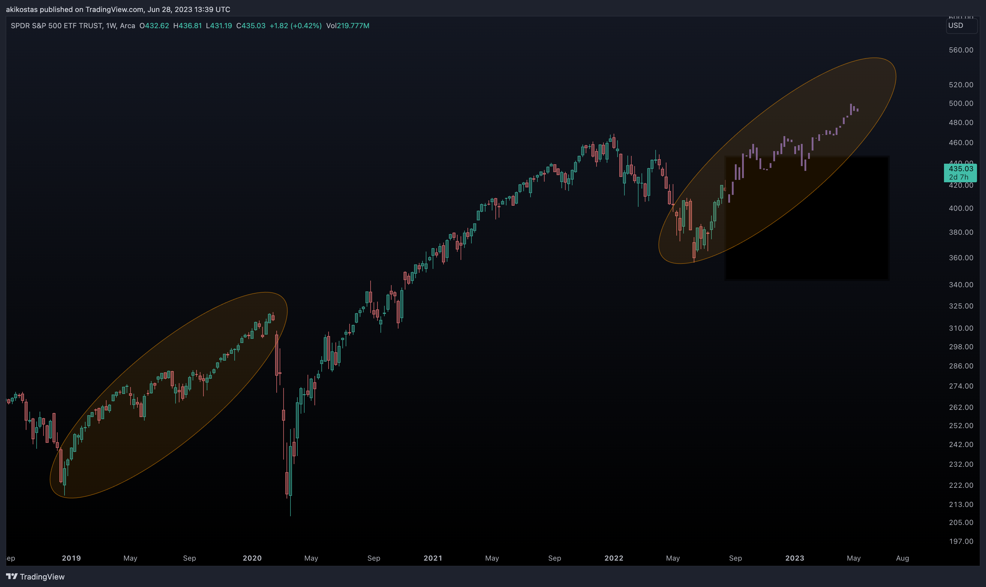 AMEX:SPY Chart Image by akikostas