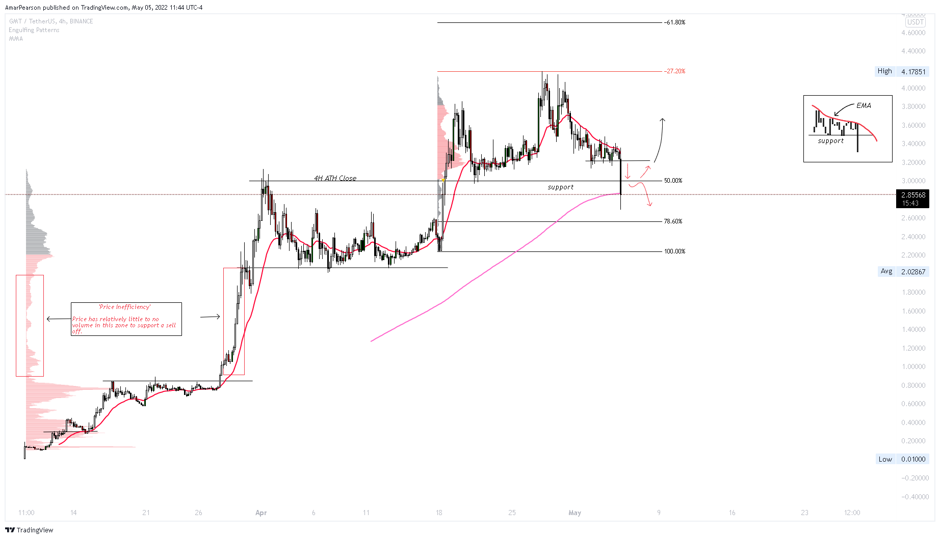 BINANCE:GMTUSDT Chart Image by N0ST0PL0SS