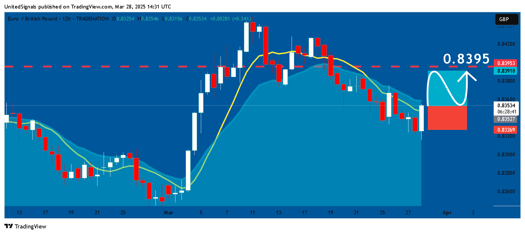 TRADENATION:EURGBP Chart Image by UnitedSignals