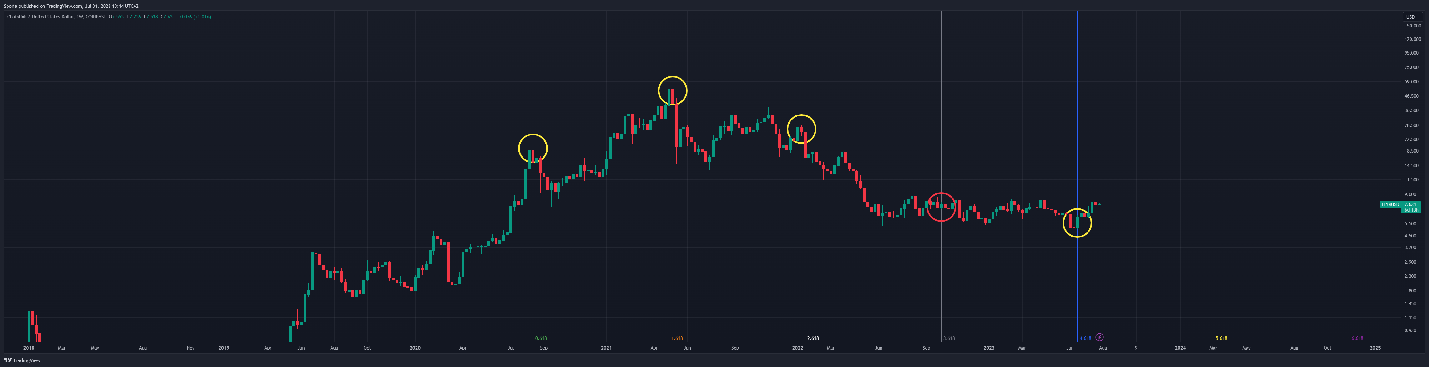 COINBASE:LINKUSD Chart Image by Sporia