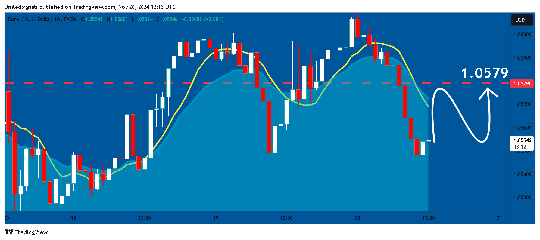 FX:EURUSD Chart Image by UnitedSignals