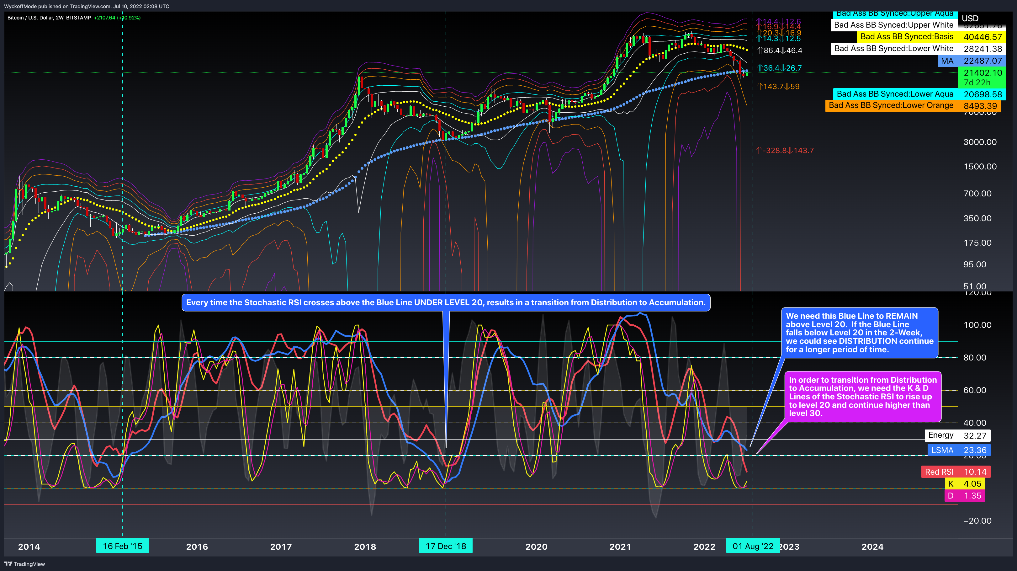 BITSTAMP:BTCUSD Chart Image by WyckoffMode