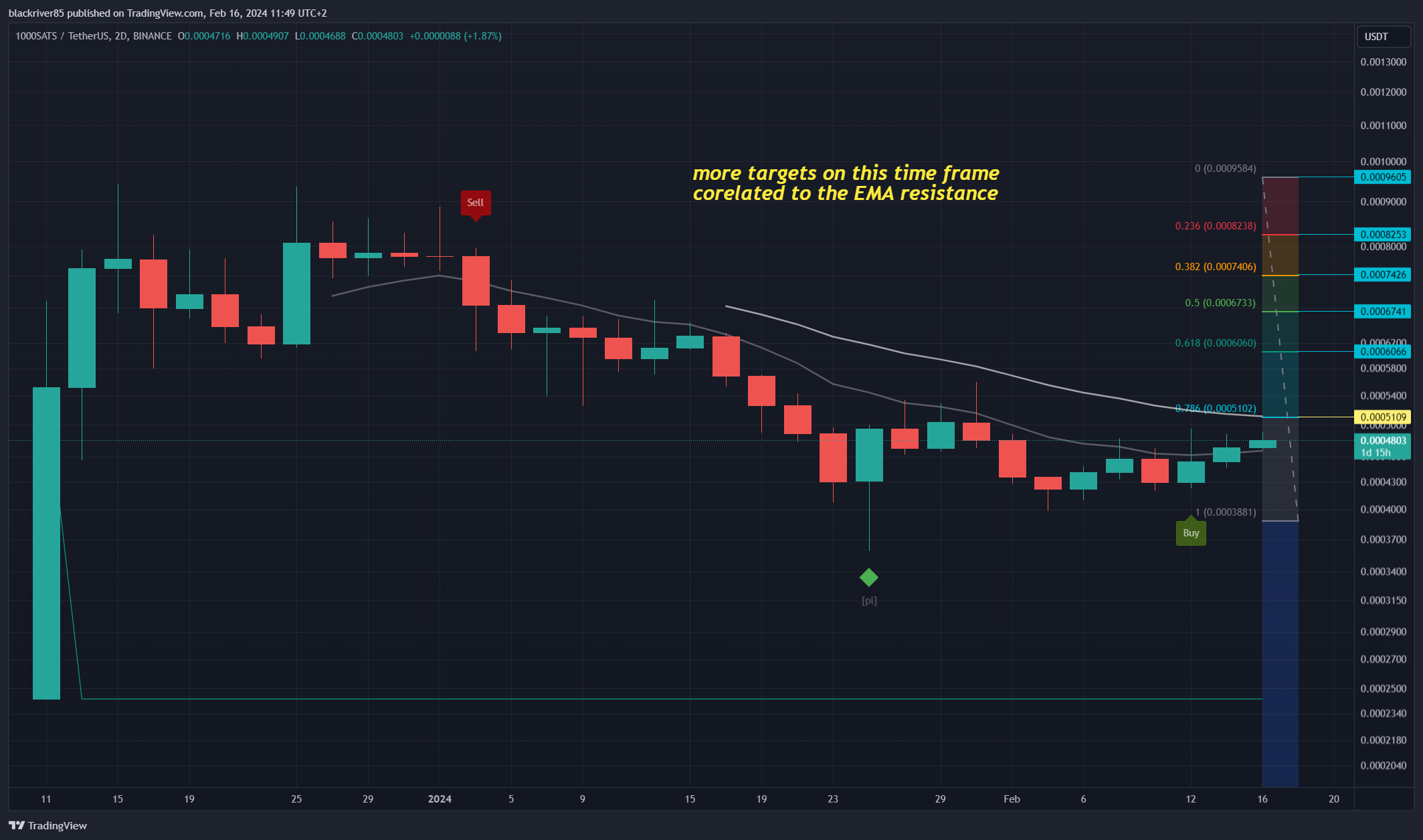 BINANCE:1000SATSUSDT Chart Image by blackriver85