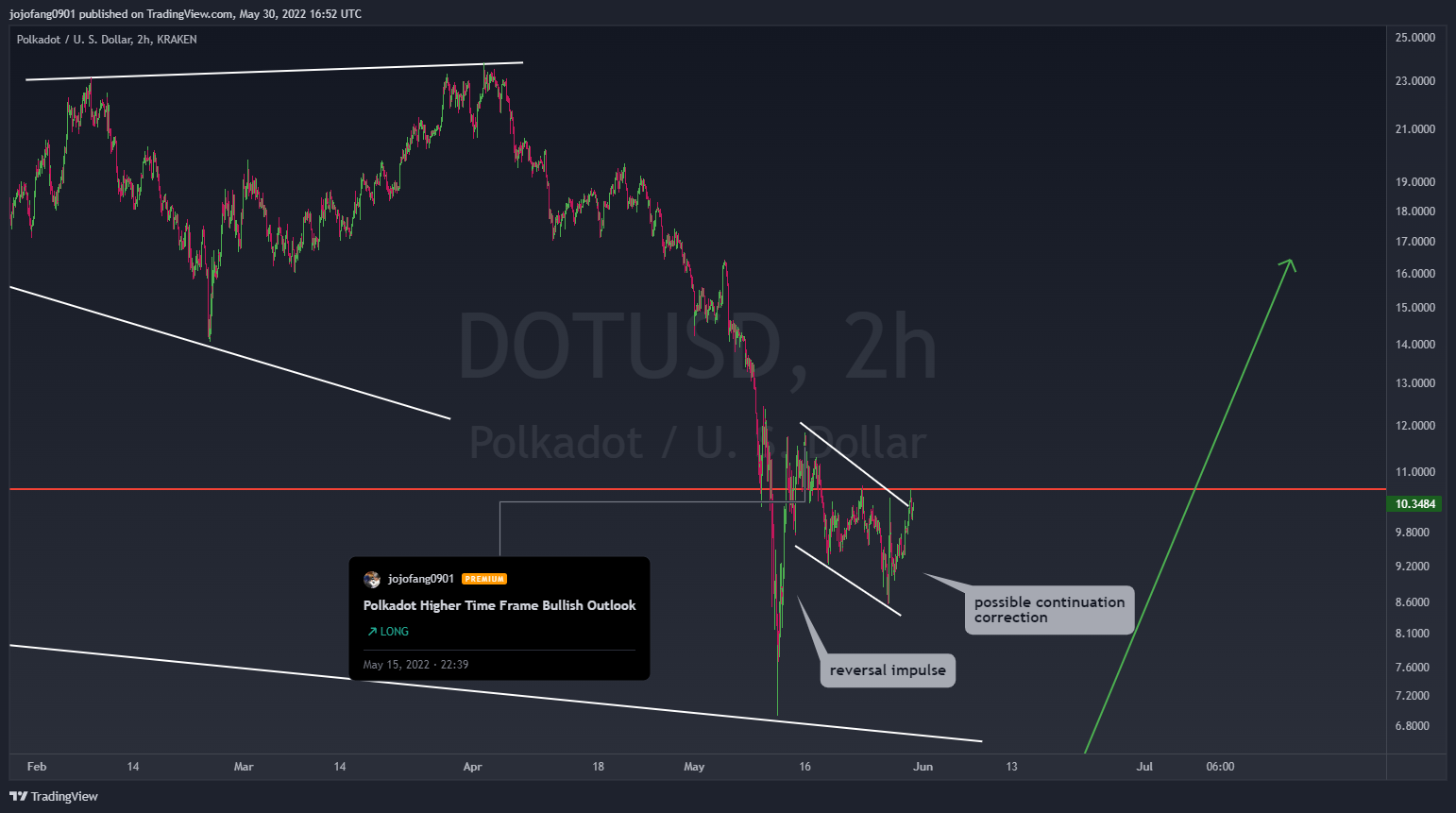 KRAKEN:DOTUSD Chart Image by jojofang0901