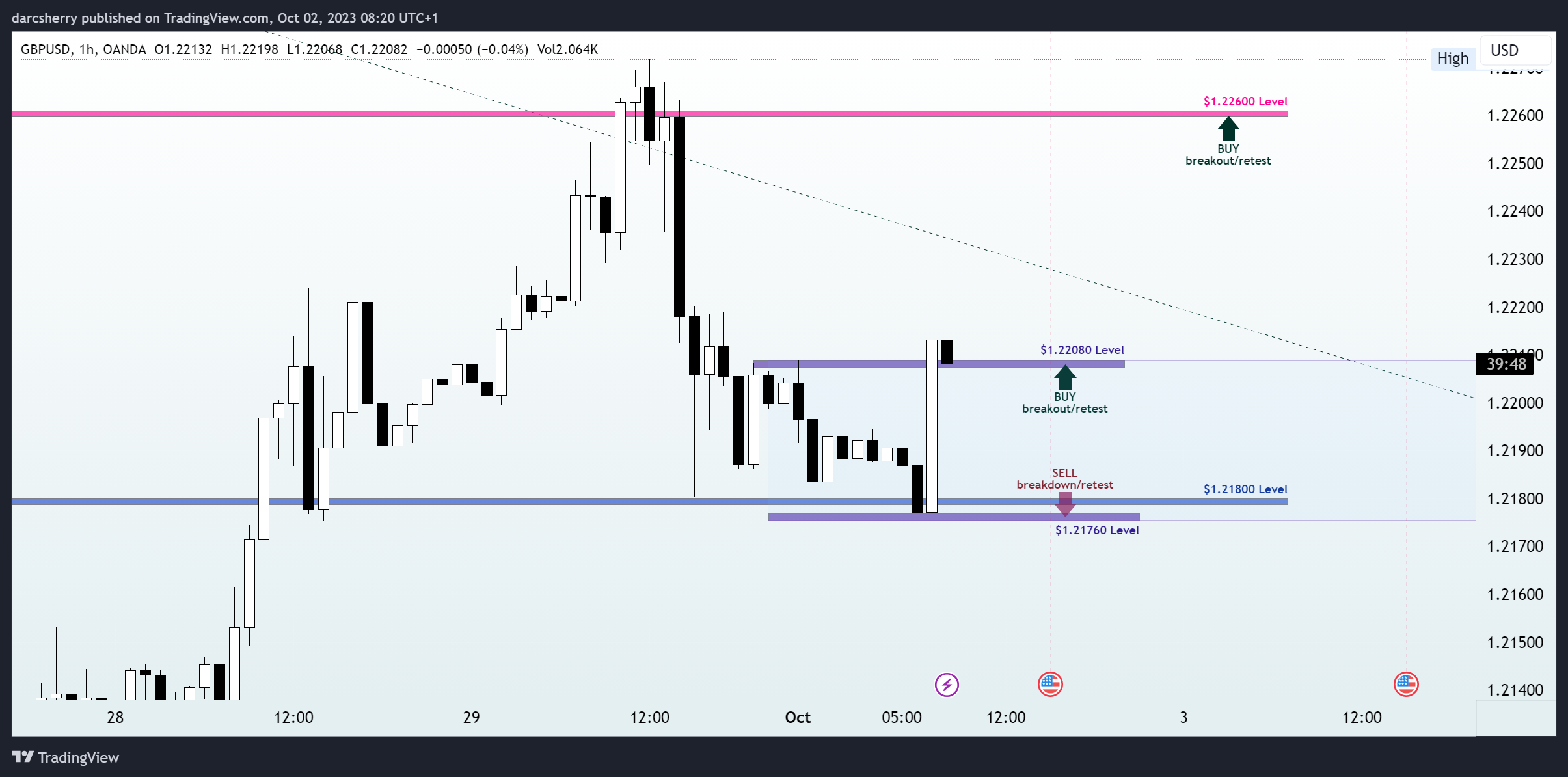 OANDA:GBPUSD Chart Image by darcsherry