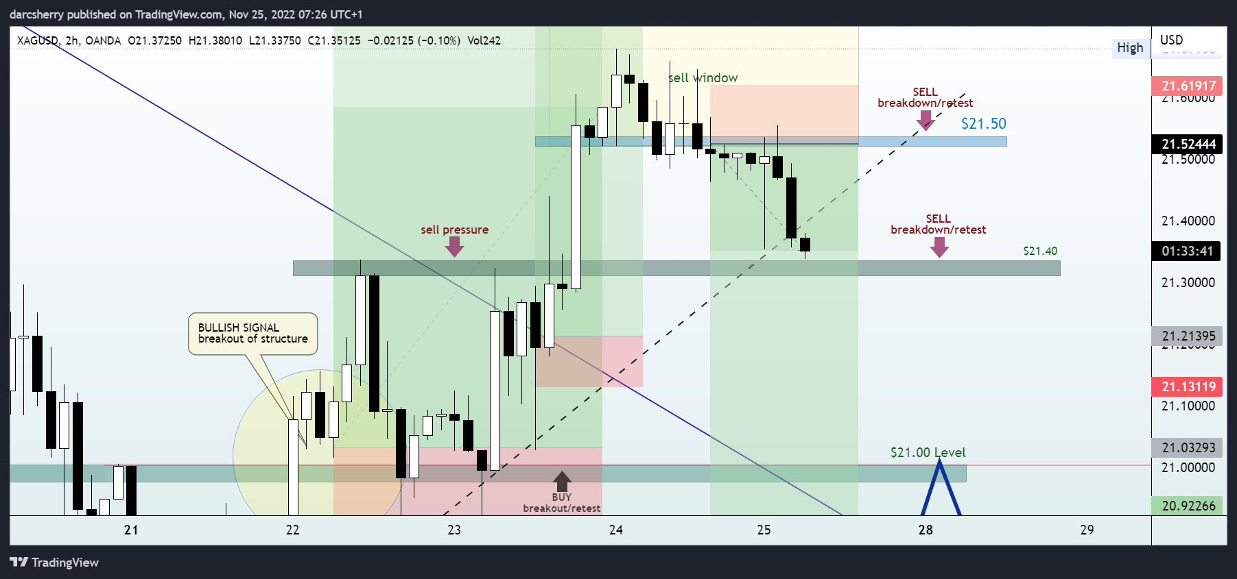 OANDA:XAGUSD Chart Image by darcsherry